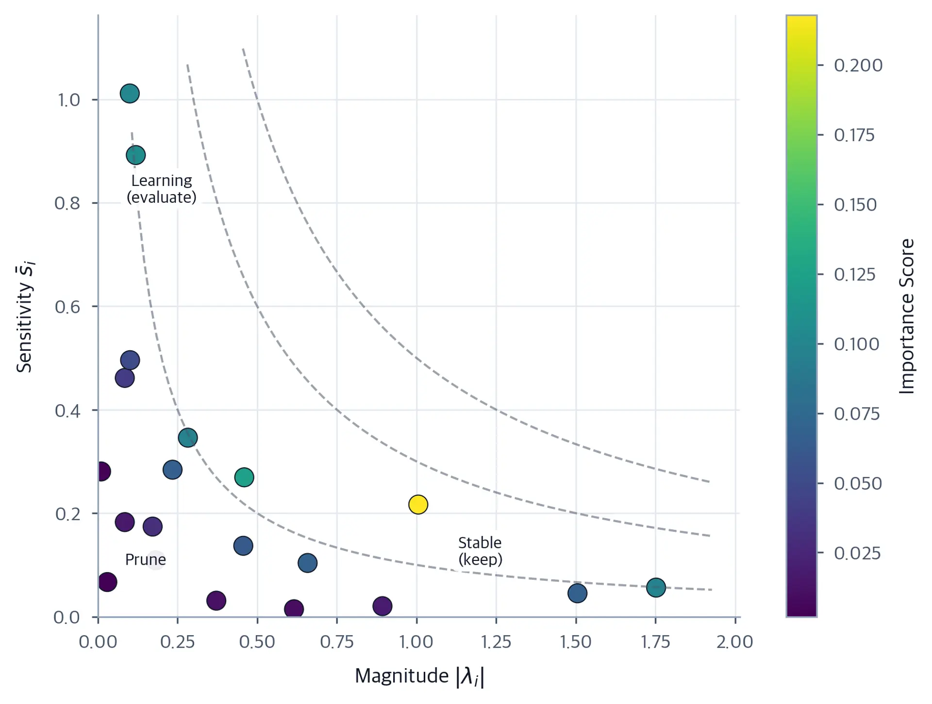 Scatter plot of singular value components plotted by magnitude on the x-axis and gradient sensitivity on the y-axis, with color showing combined importance score; lighter points in upper-right quadrant have highest importance.