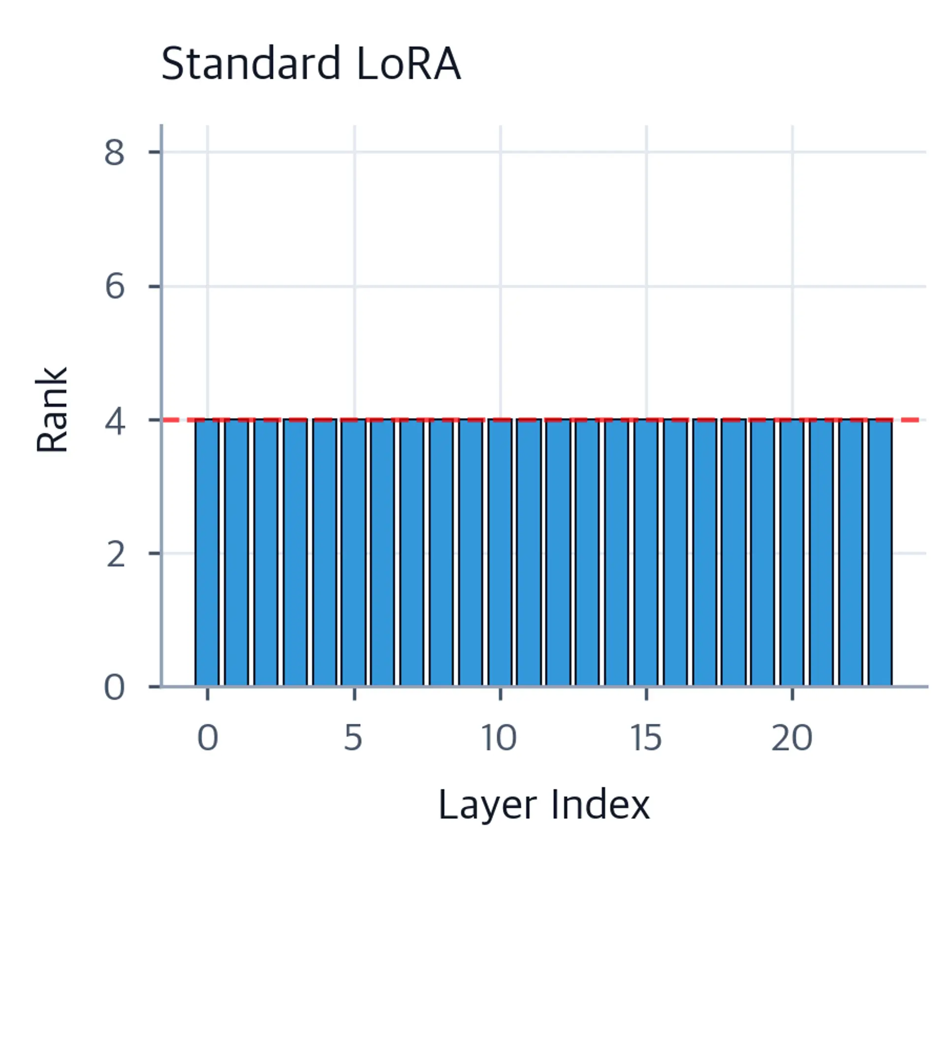 Bar chart showing uniform rank assigned to each layer in standard LoRA, with a horizontal red dashed line at the constant rank value.