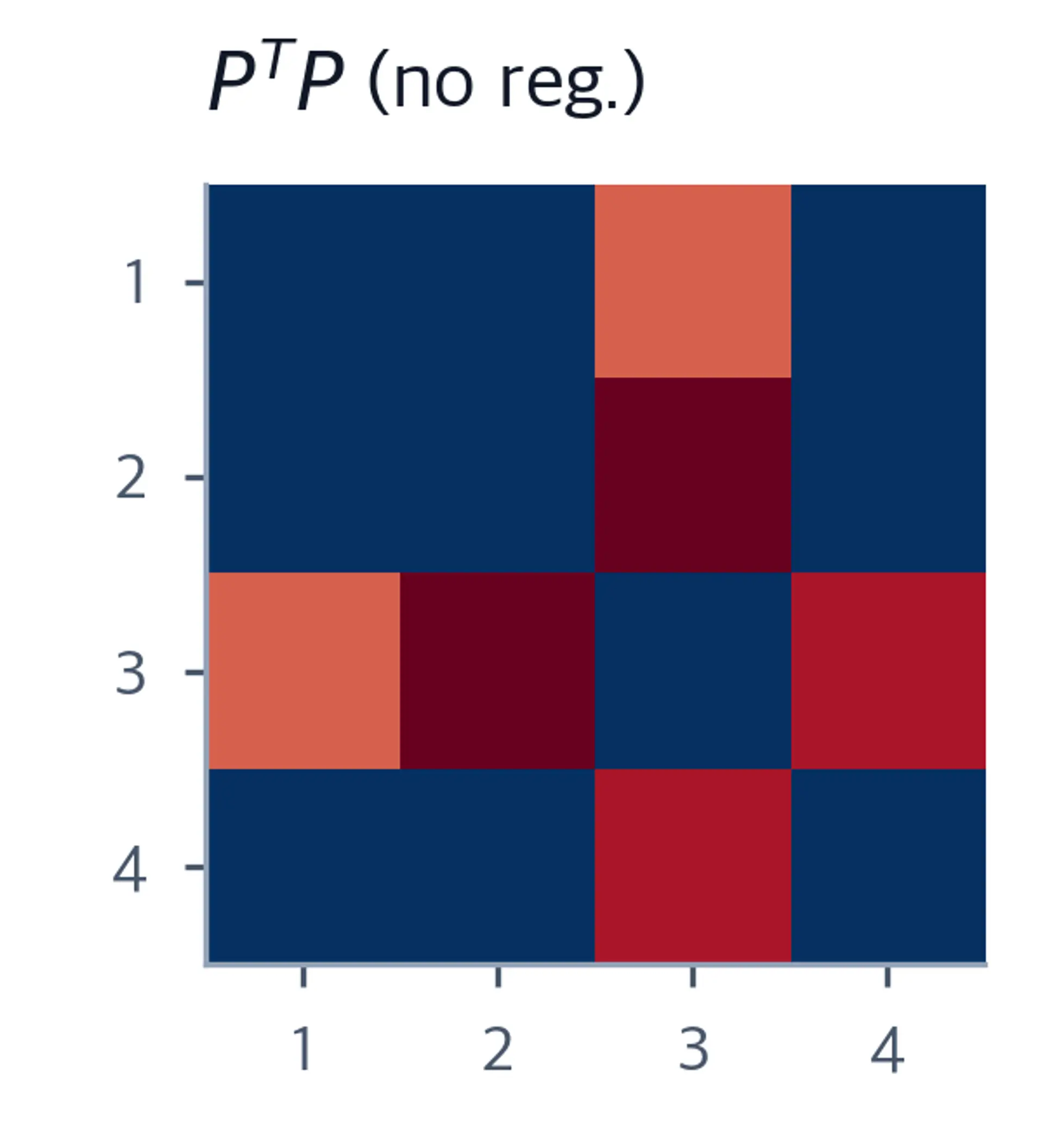Heatmap of P-transpose times P without regularization, with bright off-diagonal entries showing correlated columns and diagonal values deviating from one.