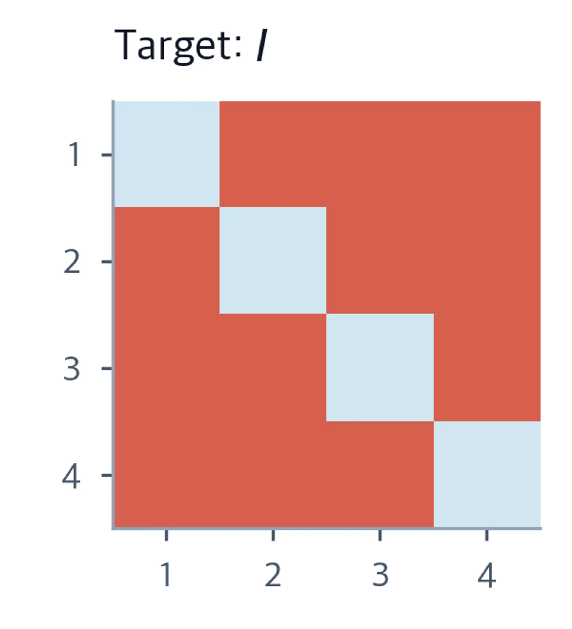 Heatmap of the identity matrix showing the ideal target for orthonormal columns: ones on the diagonal and zeros elsewhere.