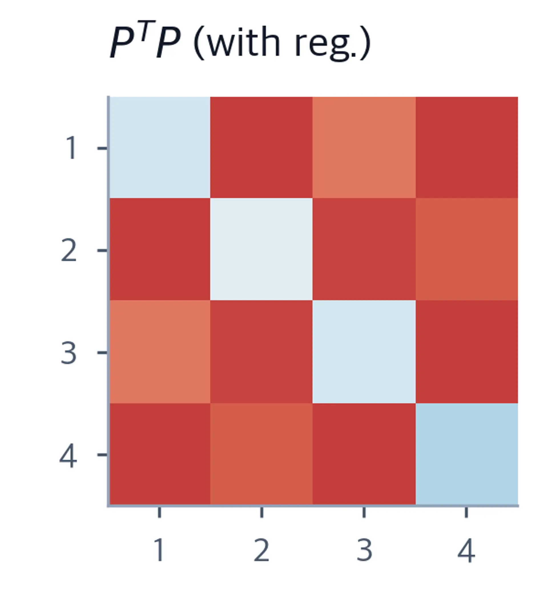 Heatmap of P-transpose times P with regularization, showing near-identity structure with values close to one on the diagonal and near-zero off-diagonal.