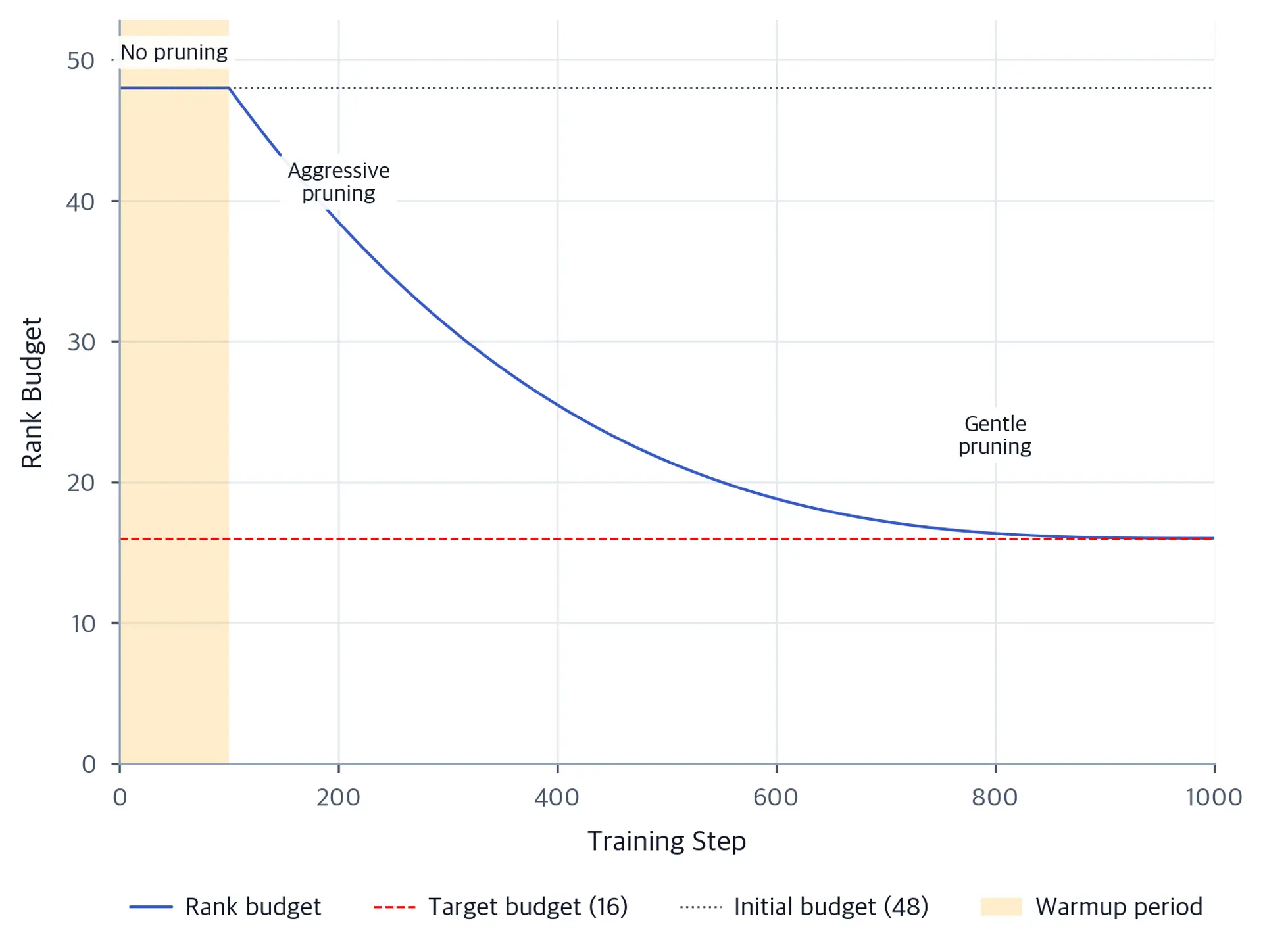 Line plot of effective rank budget over training steps, with a shaded warmup region followed by a cubic decay curve from initial rank down to the target rank shown as a dashed horizontal line.