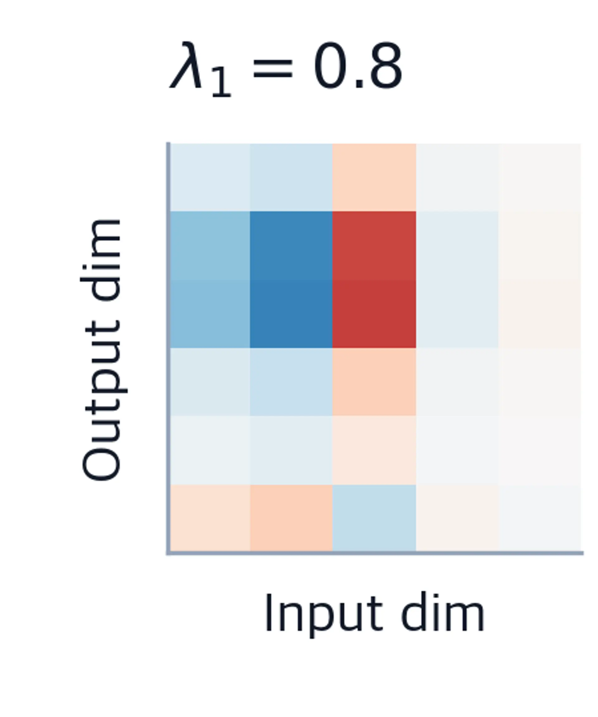 Heatmap of the first rank-1 matrix contribution scaled by lambda=0.8, showing the dominant pattern in the weight update decomposition.