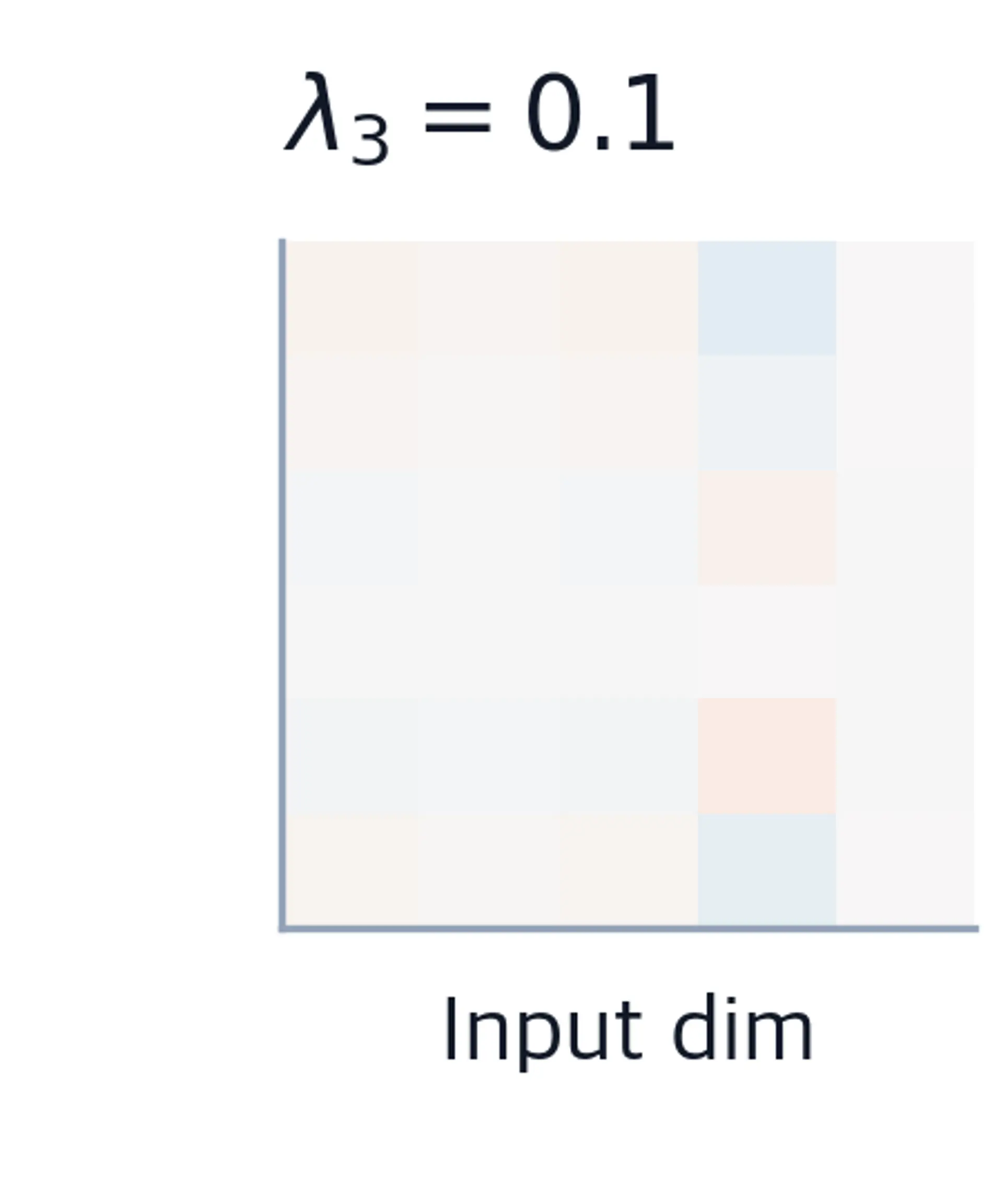 Heatmap of the third rank-1 matrix contribution scaled by lambda=0.1, showing the smallest pattern in the weight update decomposition.