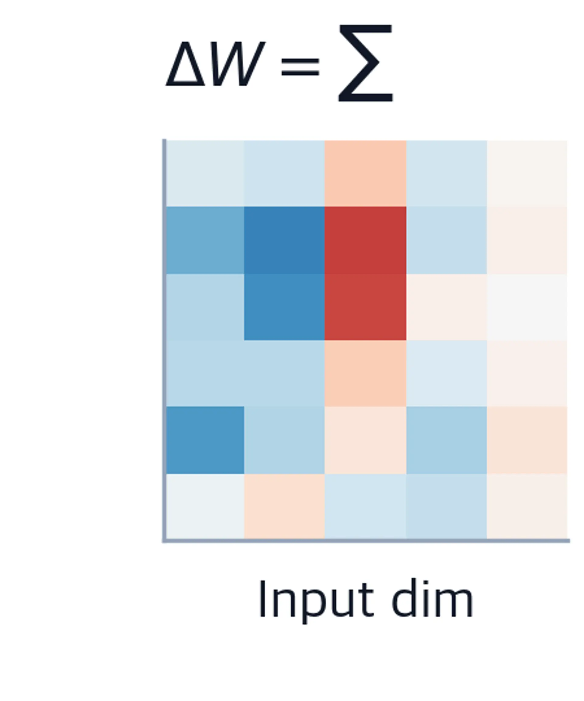 Heatmap of the aggregated weight update matrix delta W, formed by summing all three rank-1 component matrices.
