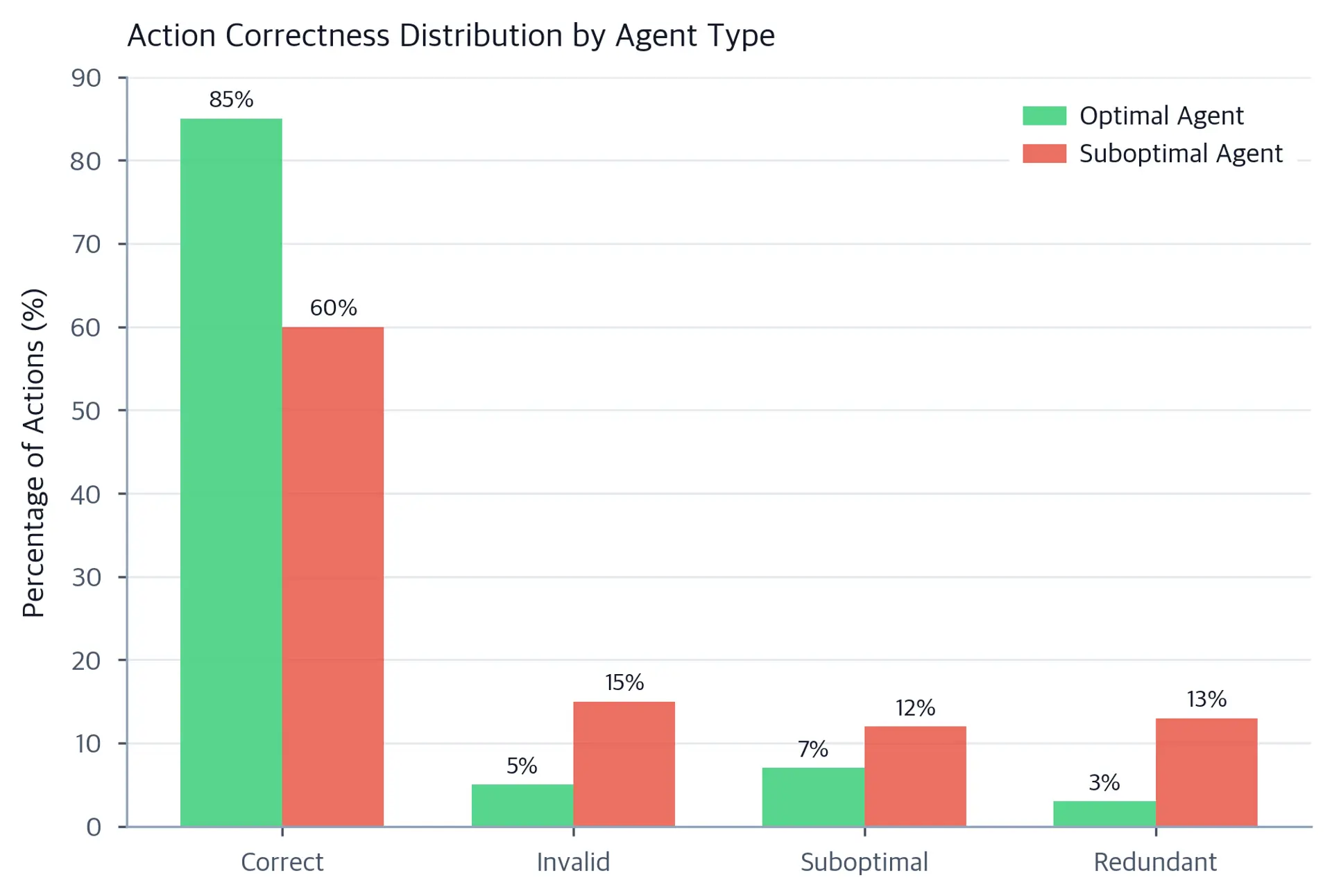 Grouped bar chart showing percentages of correct, invalid, suboptimal, and redundant actions for two agent types.