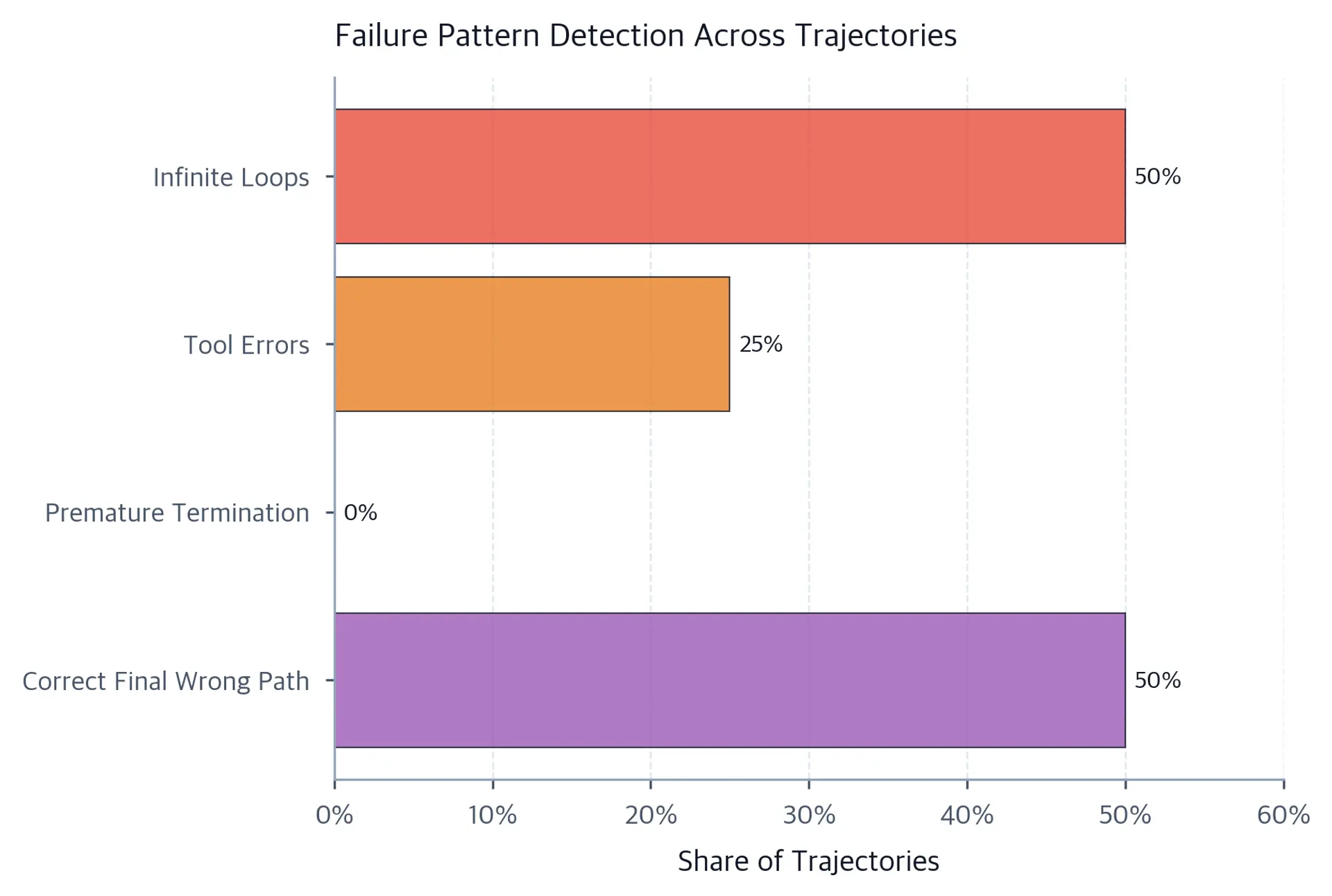 Horizontal bar chart showing occurrence rates of four failure pattern types across a constructed set of four trajectories.