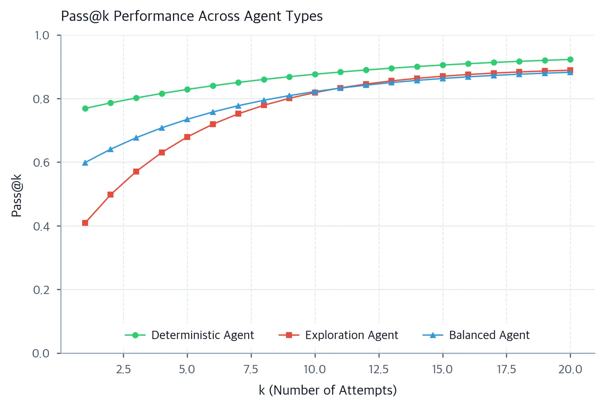 Line plot showing Pass@k values increasing with k for deterministic, exploration, and balanced agent types.