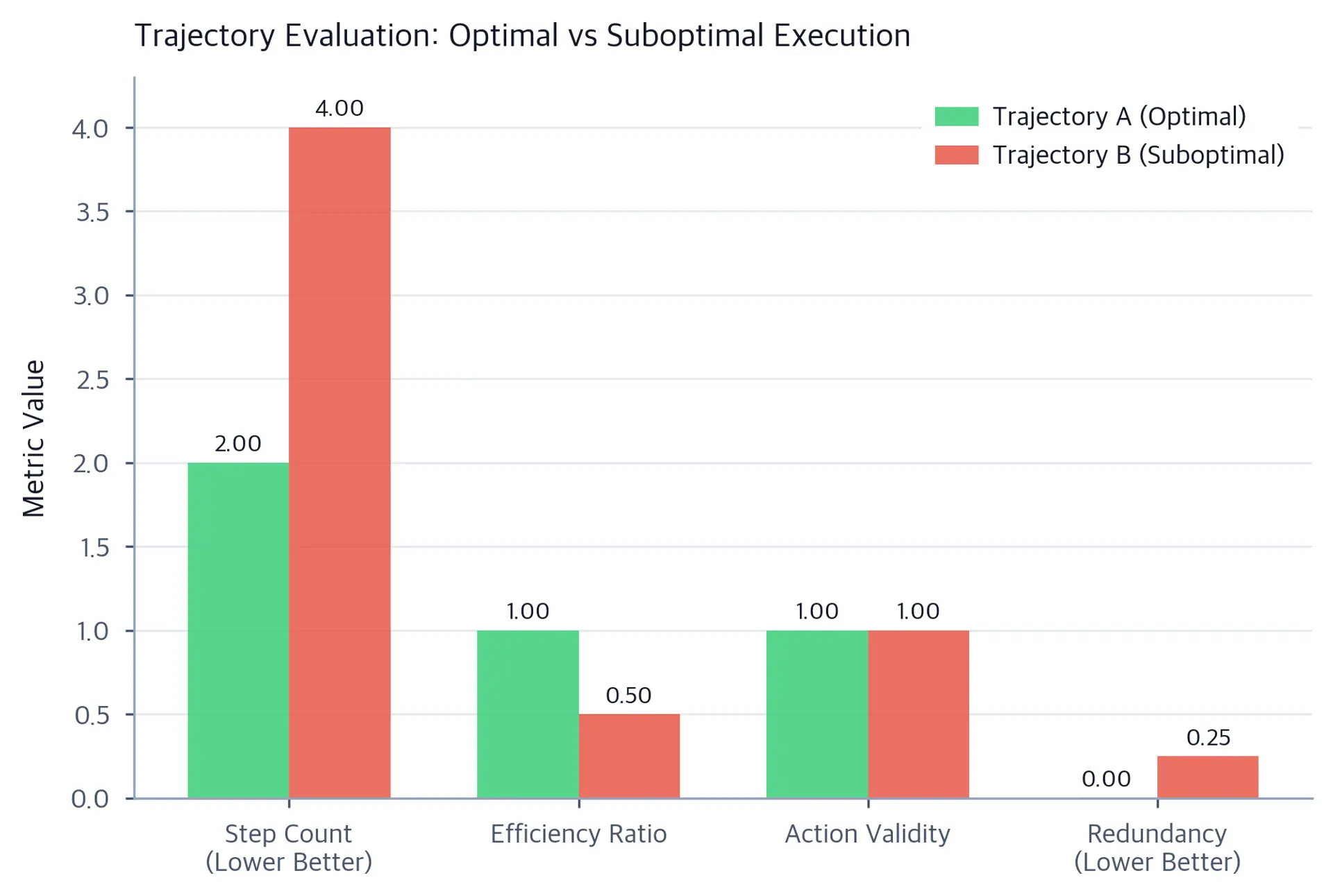 Grouped bar chart comparing step count, efficiency ratio, action validity, and redundancy between two trajectories.
