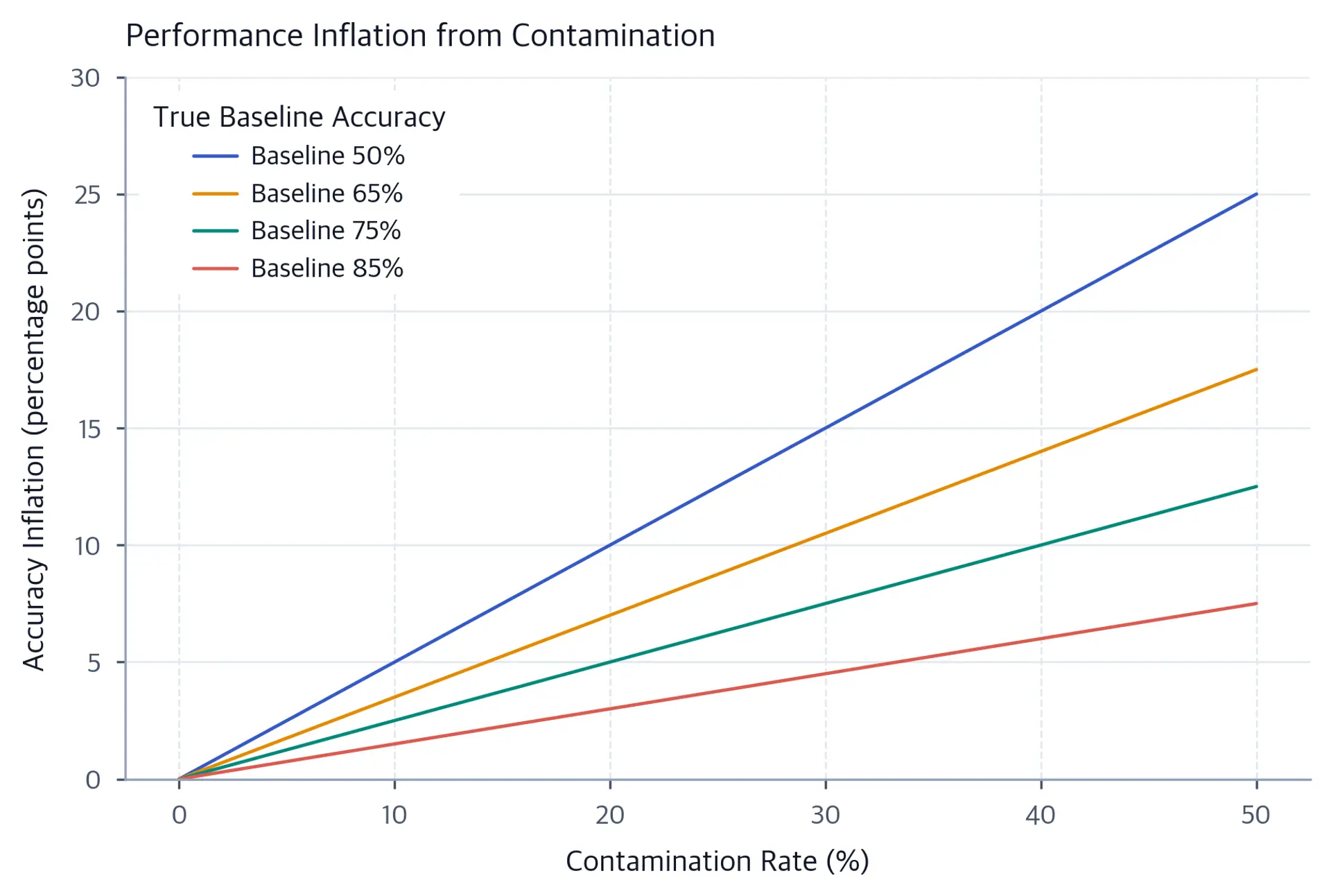 Line chart showing simulated accuracy inflation versus contamination rate for benchmarks with different baseline accuracies. All curves show monotonically increasing inflation as contamination rate grows, with steeper slopes for higher-baseline benchmarks.