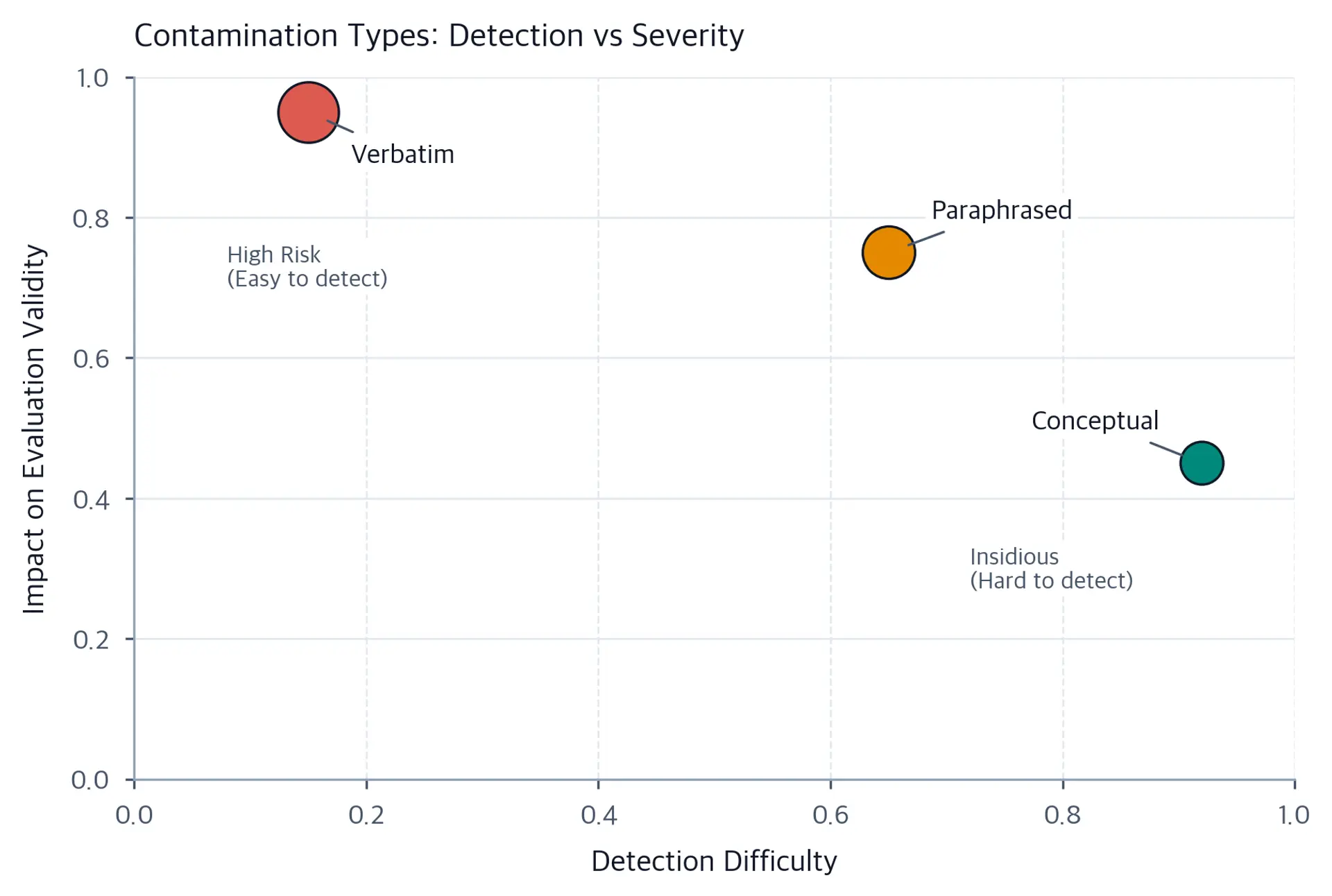 Scatter plot with three labeled points for Verbatim, Paraphrased, and Conceptual contamination types along detection difficulty vs evaluation impact axes.