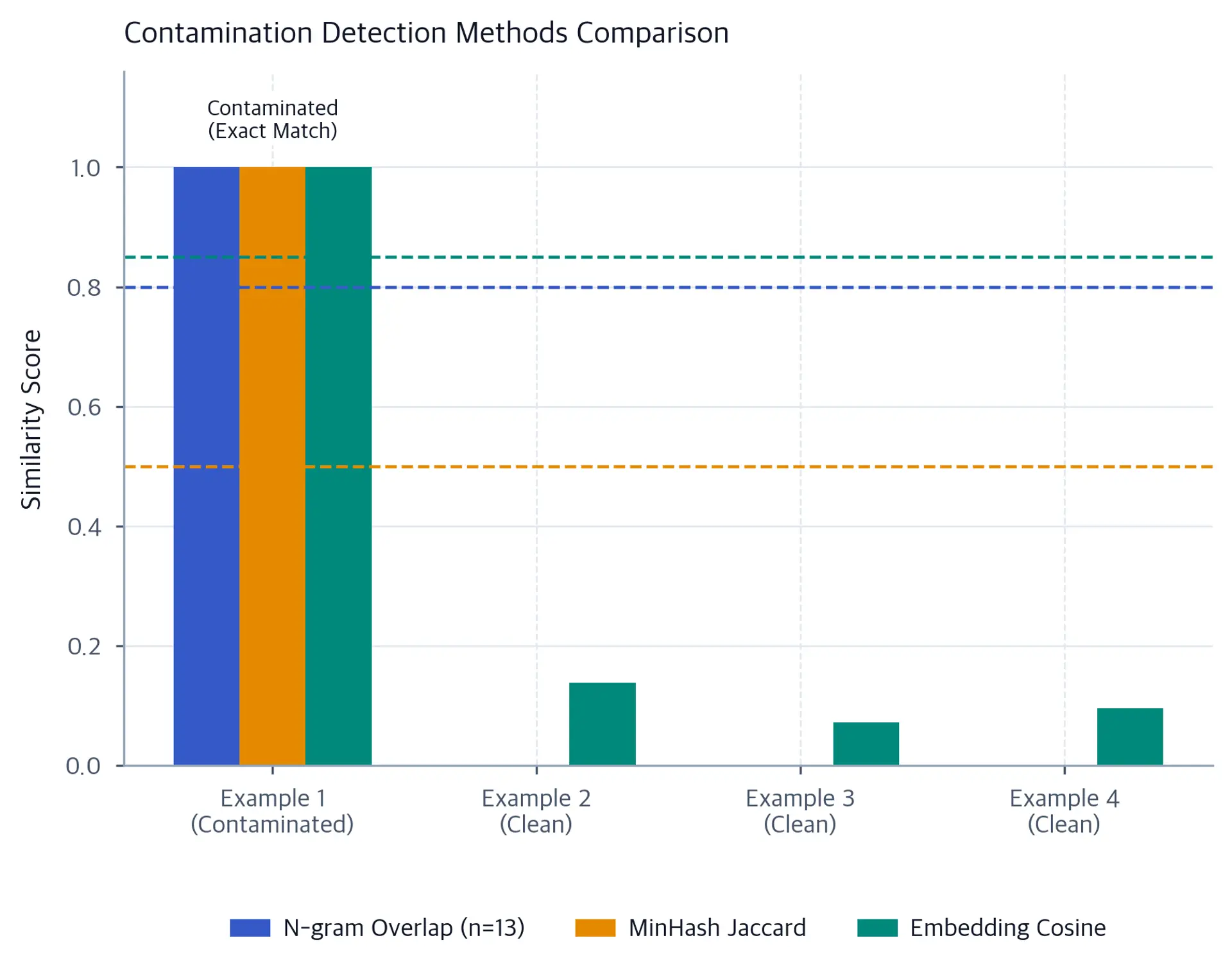 Grouped bar chart comparing N-gram overlap, MinHash Jaccard, and embedding cosine similarity scores for four benchmark examples. Example 1 shows high scores across all three methods; Examples 2-4 show low scores.