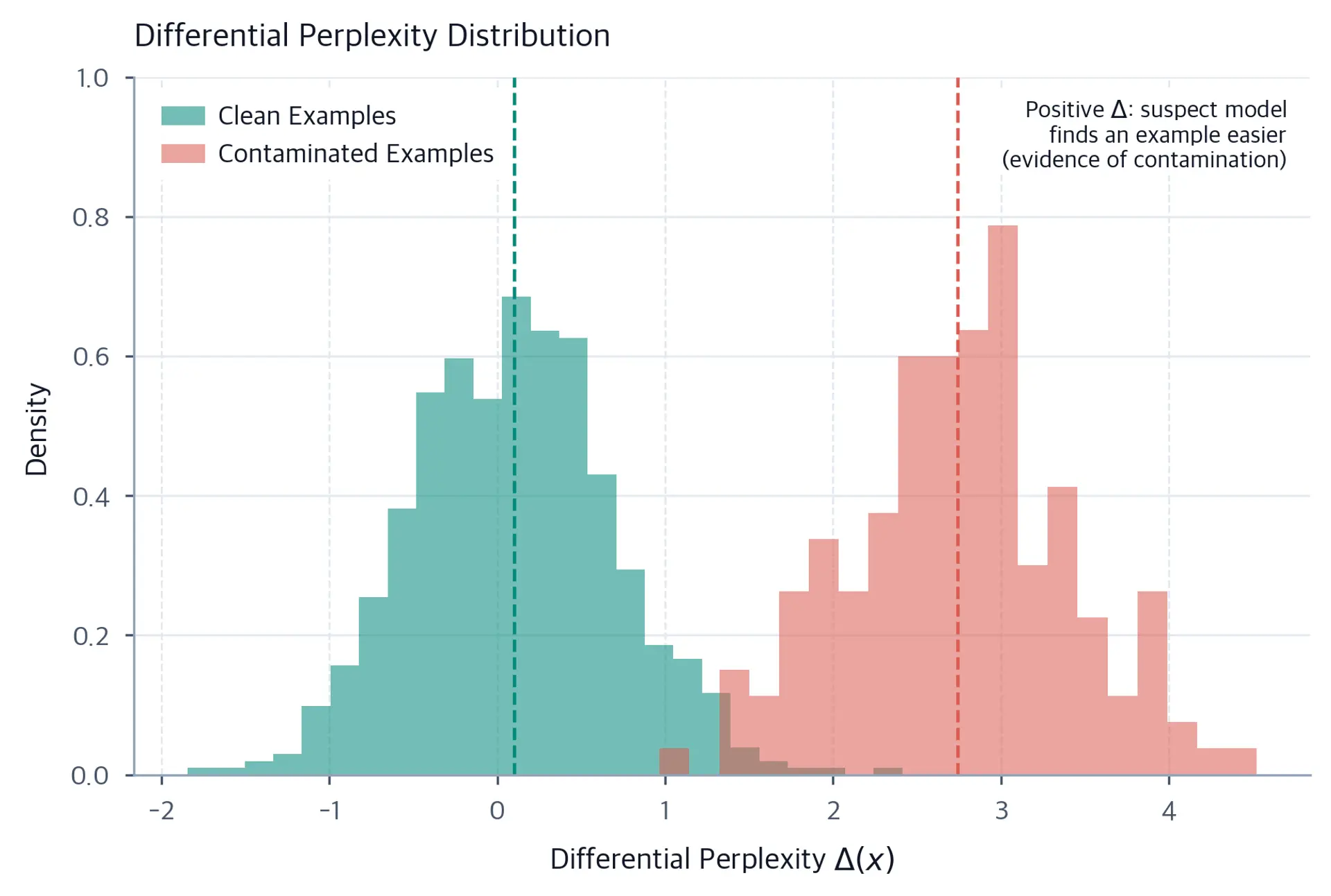 Overlapping histograms showing density distributions of differential perplexity delta values. Clean examples center near zero while contaminated examples center near 2.8, with dashed lines marking each group's mean.