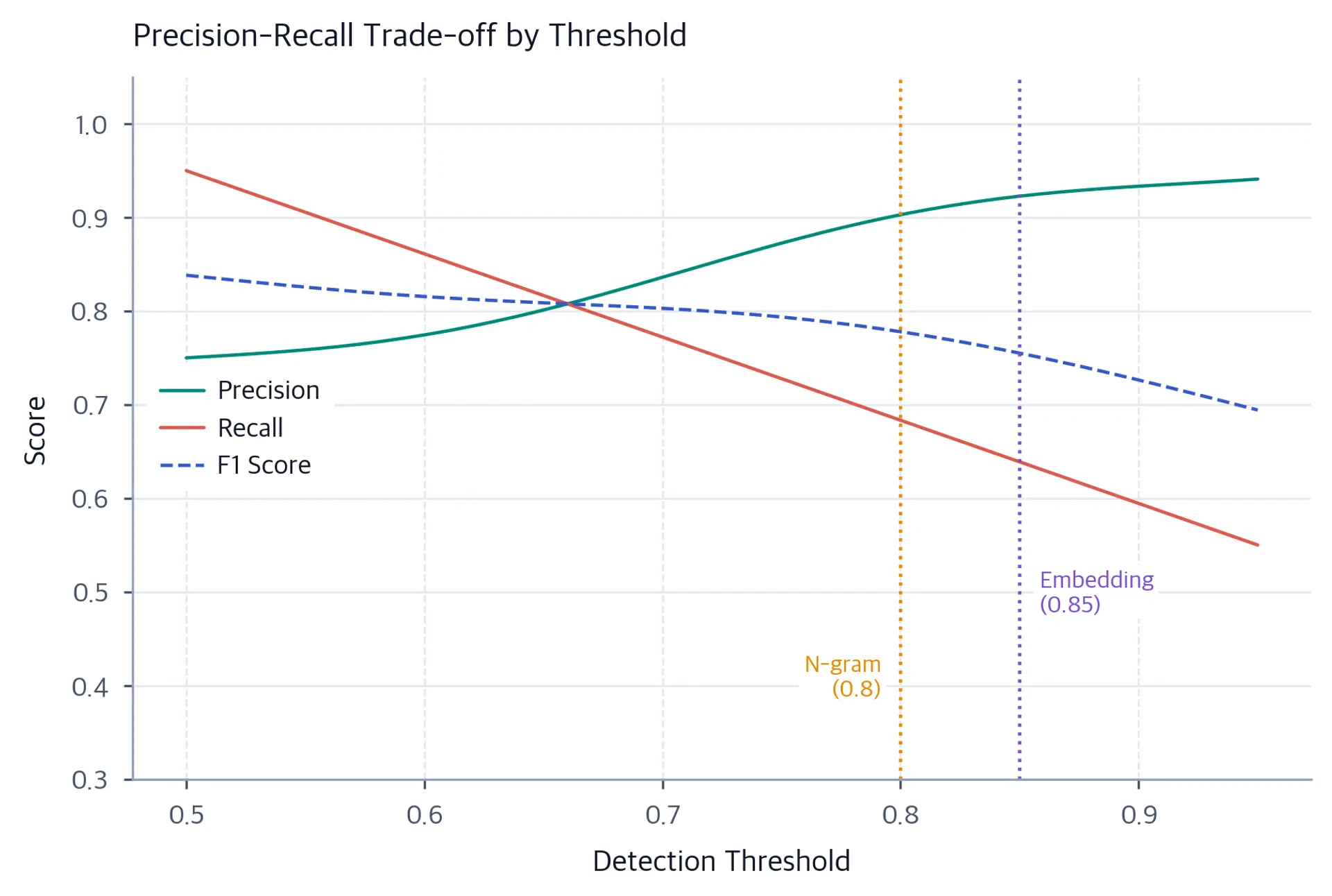 Line chart showing precision, recall, and F1 score curves as detection threshold increases from 0.5 to 0.95. Vertical dotted lines mark N-gram threshold at 0.8 and embedding threshold at 0.85.