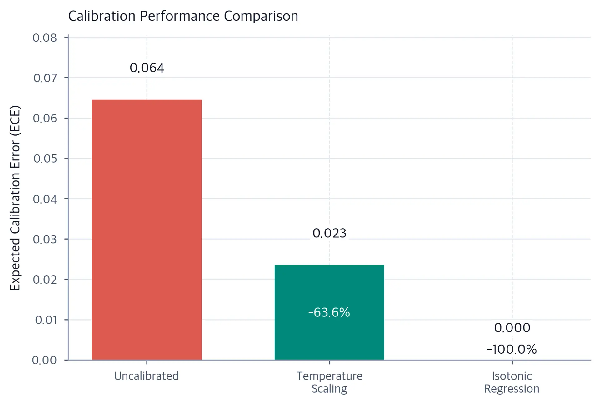 Bar chart comparing ECE values for uncalibrated, temperature scaled, and isotonic regression methods.