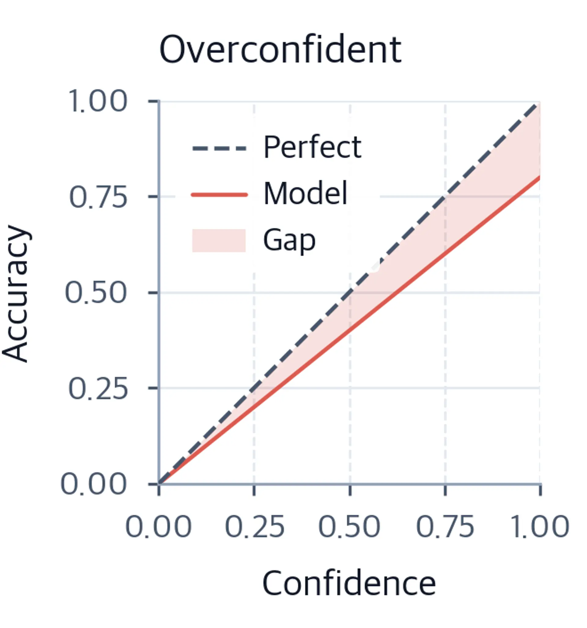 Line plot showing overconfidence curve below diagonal with shaded gap.