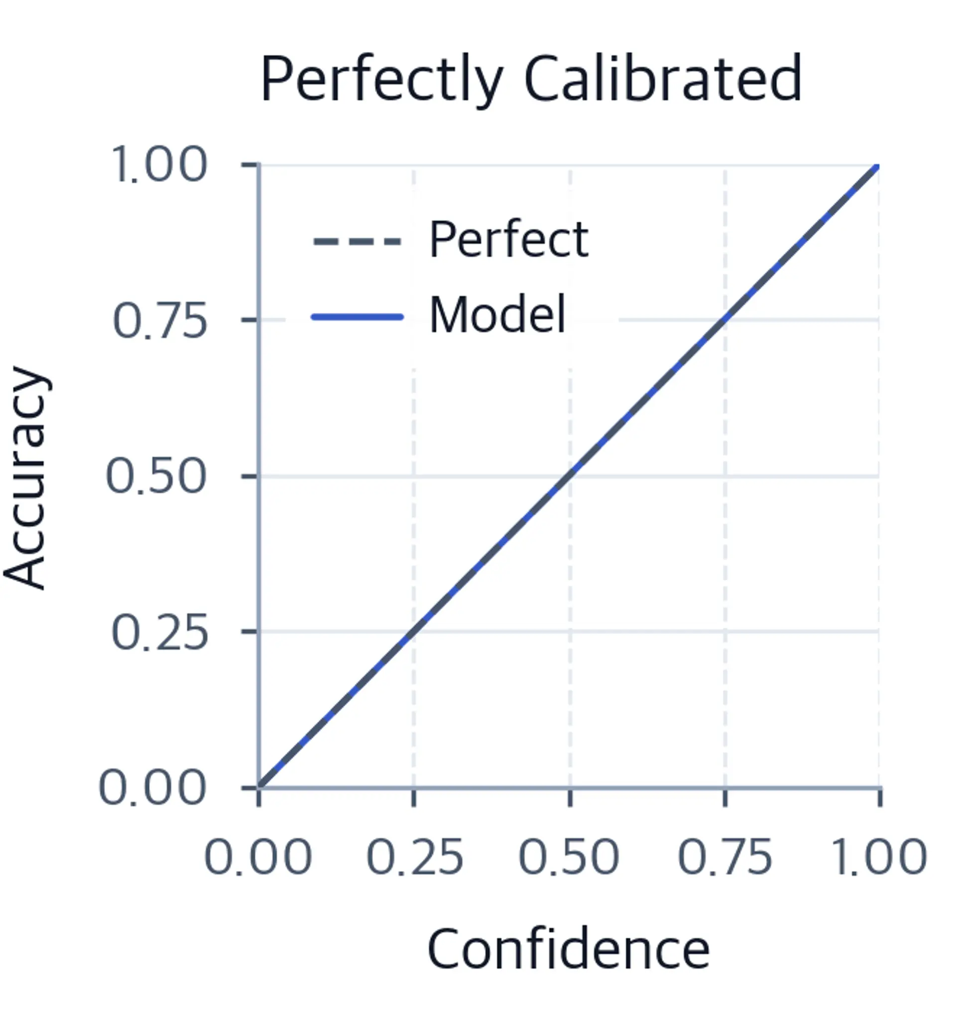 Line plot showing perfect calibration diagonal.