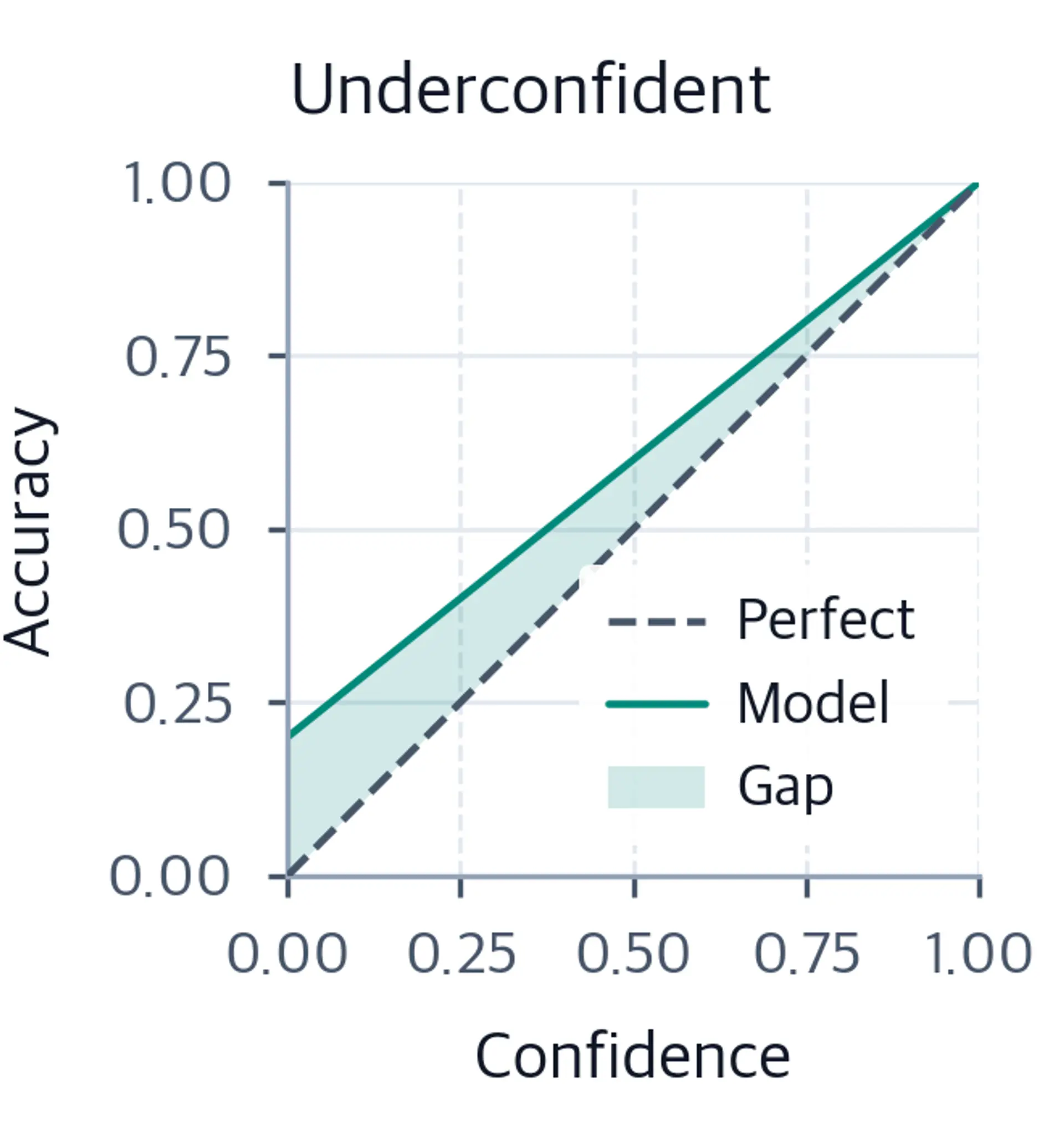 Line plot showing underconfidence curve above diagonal with shaded gap.