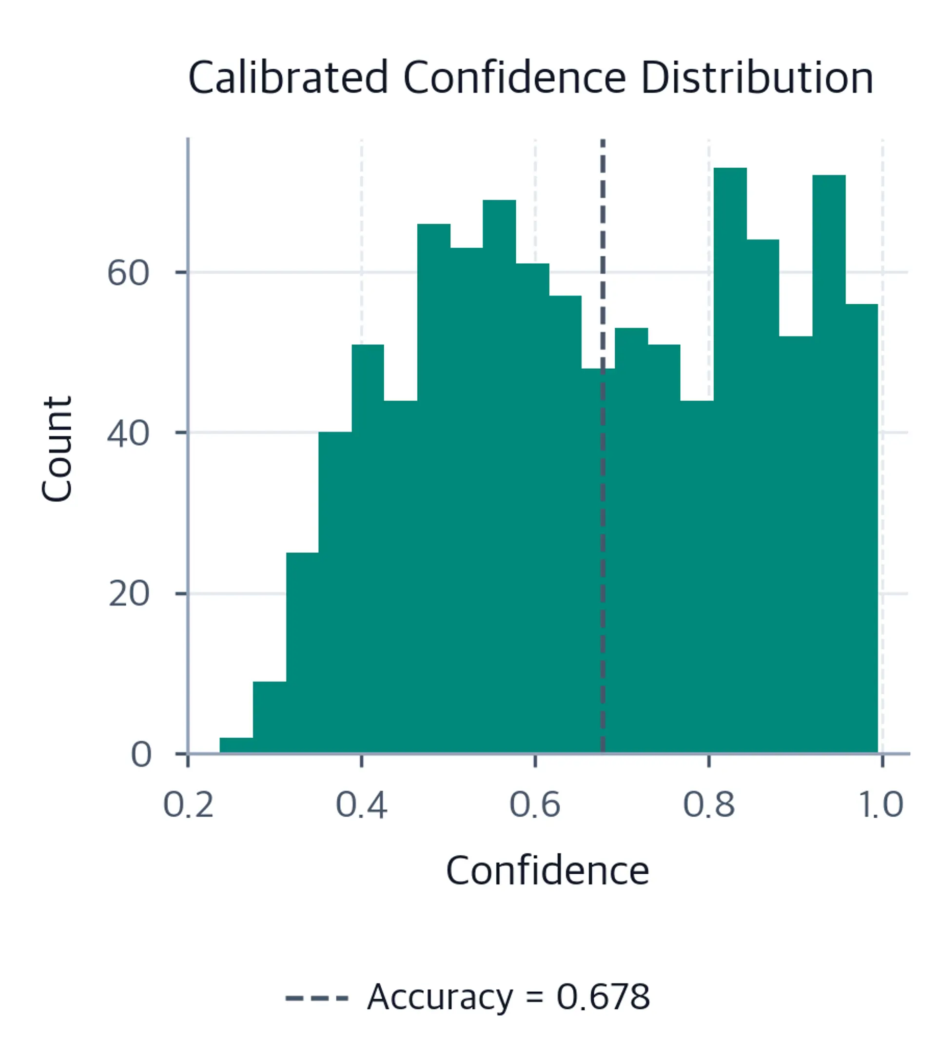 Histogram showing more spread confidence values.