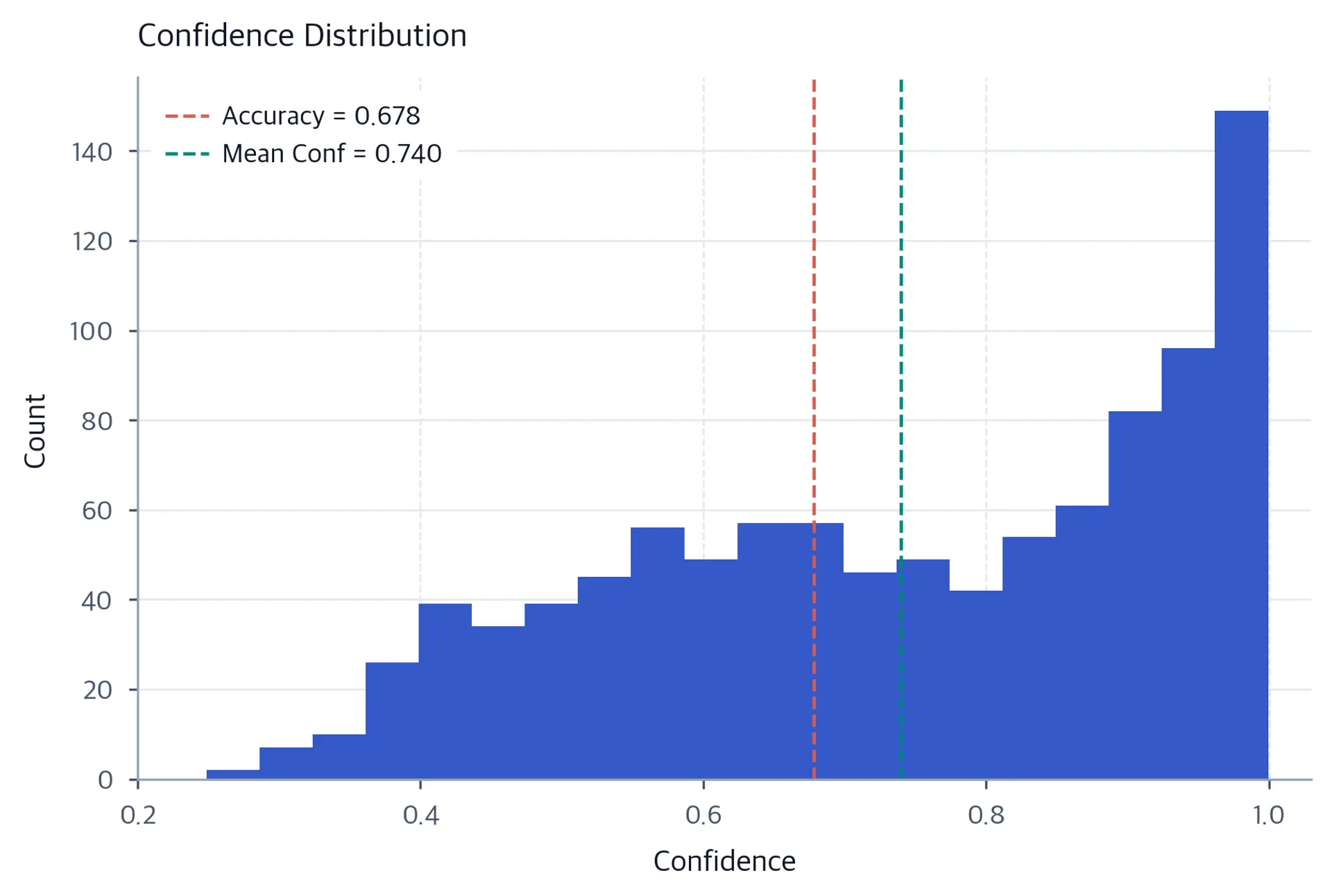 Histogram showing confidence distribution with vertical reference lines.
