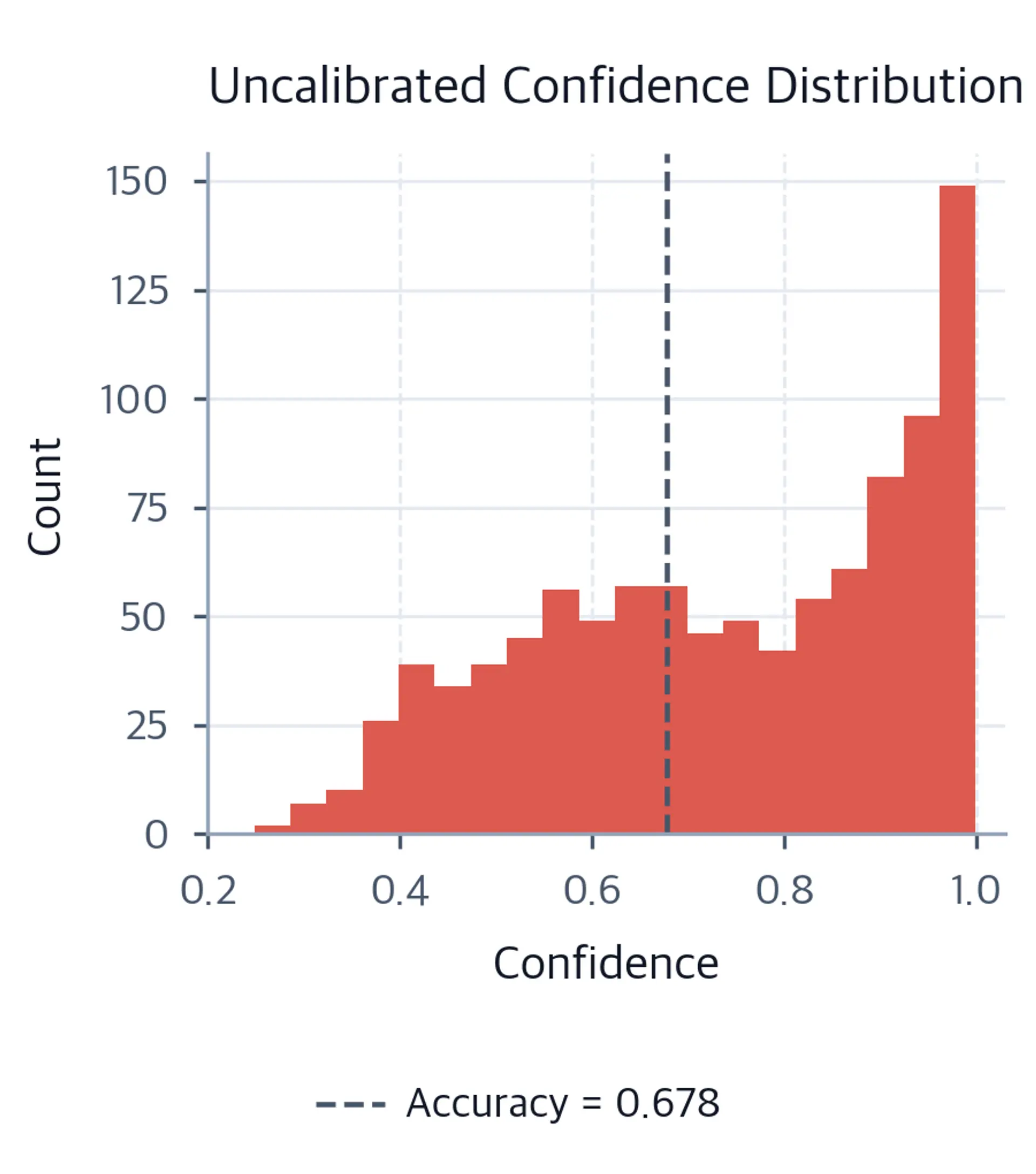 Histogram showing high confidence values.