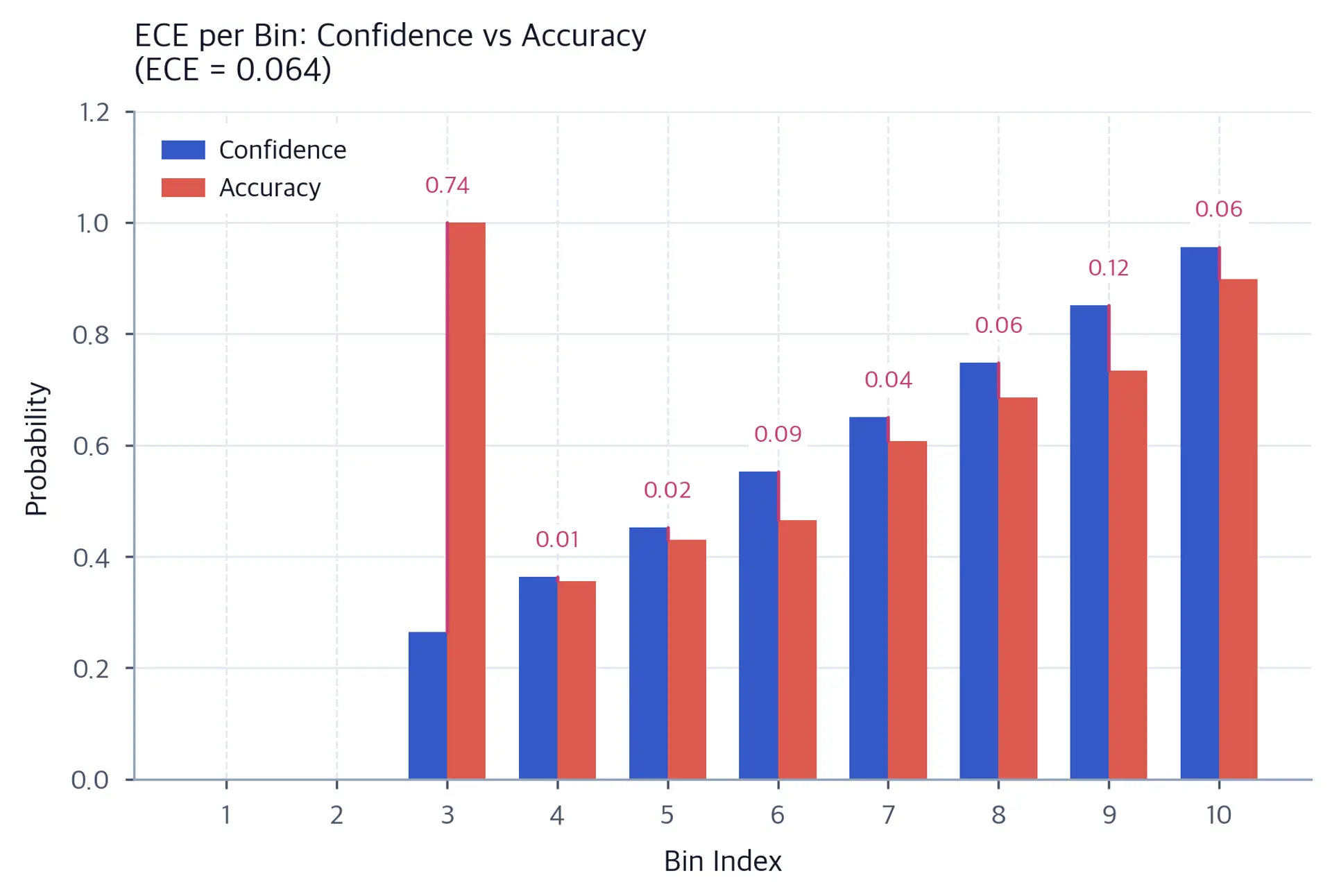 Grouped bar chart comparing confidence and accuracy per bin with gap indicators.