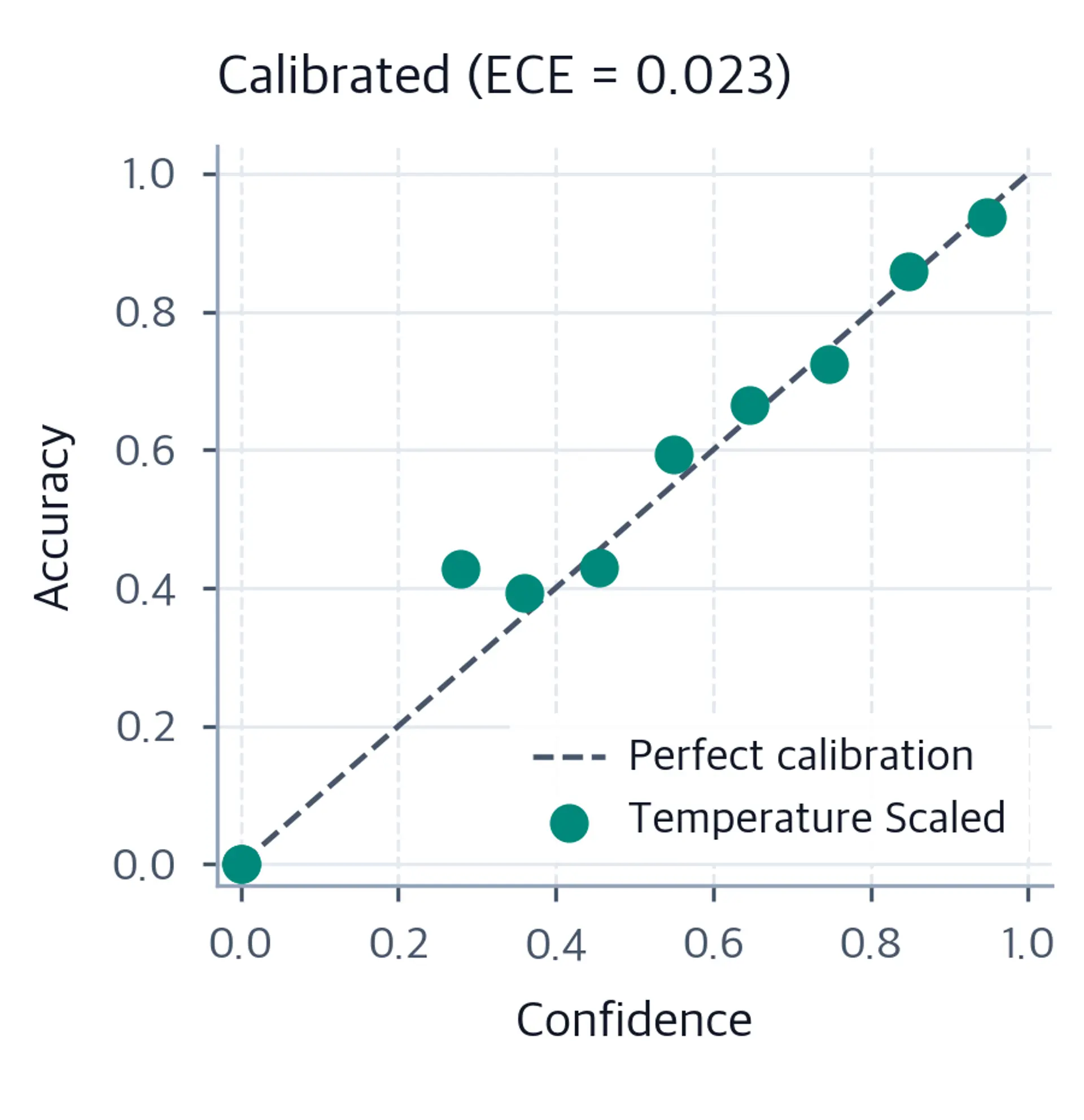 Reliability diagram with points closer to diagonal.