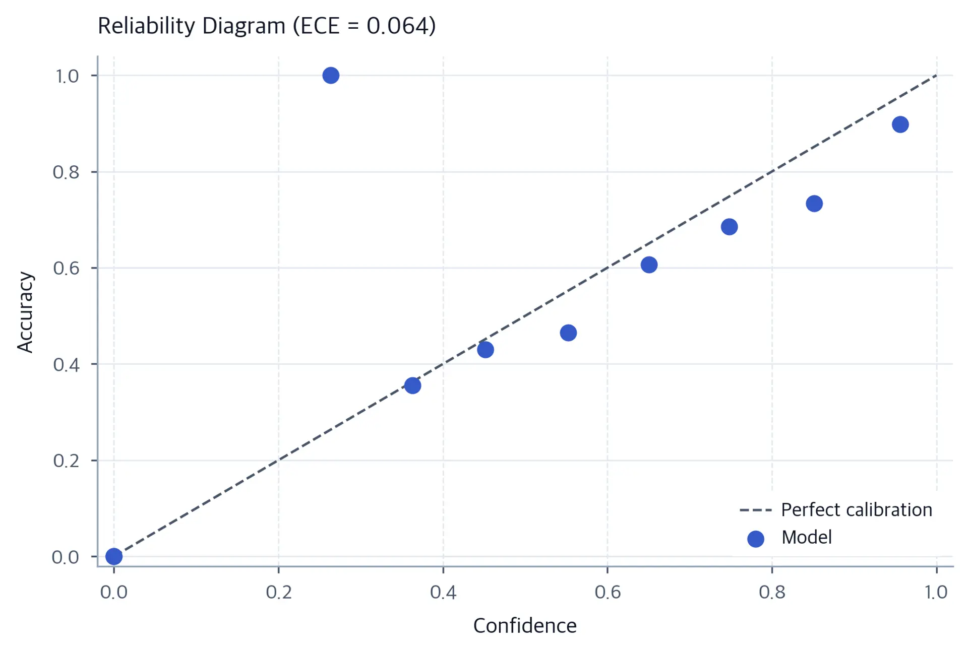 Calibration plot with confidence on x-axis and accuracy on y-axis, showing points below the diagonal.