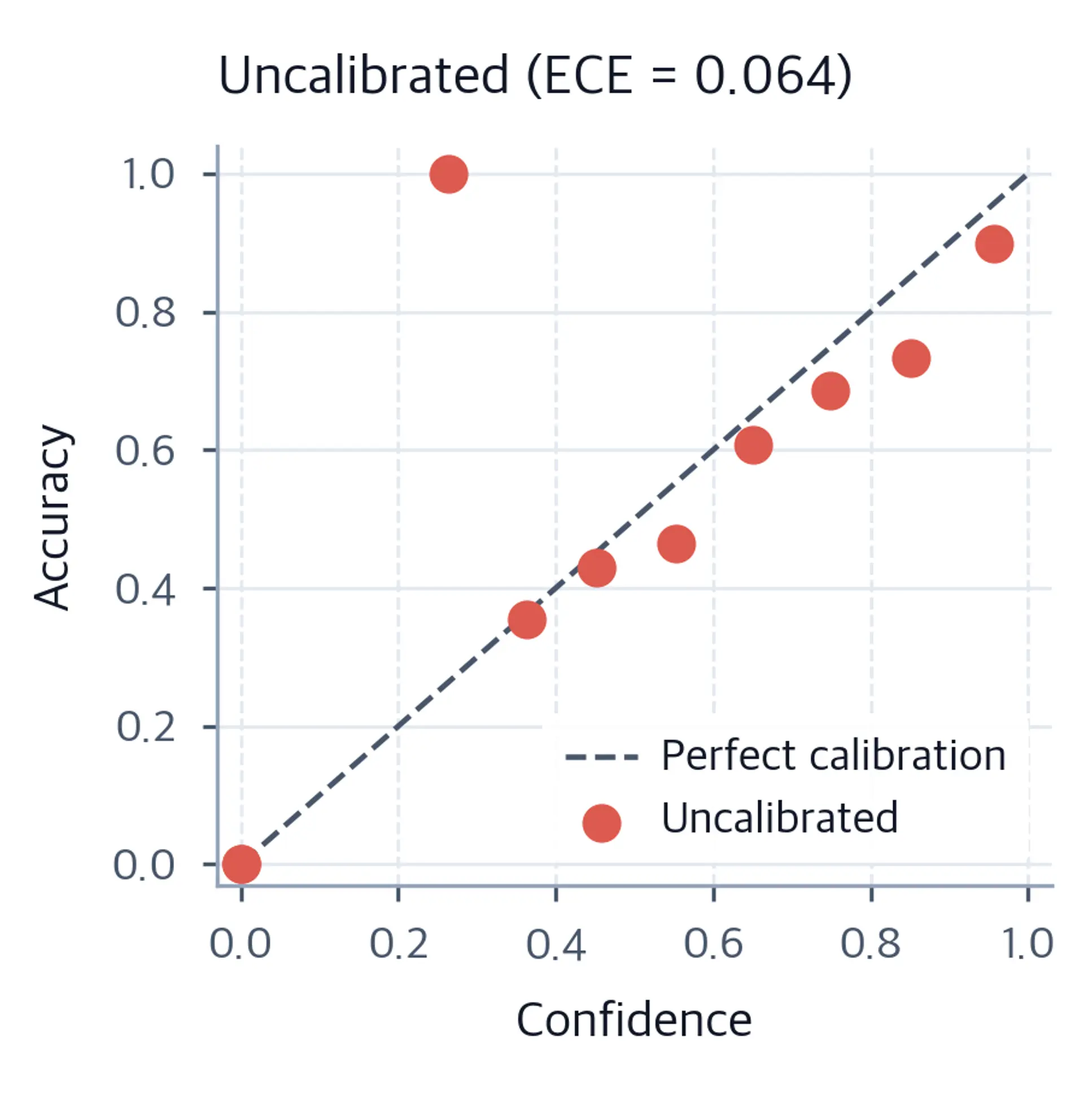 Reliability diagram with points scattered below the diagonal.