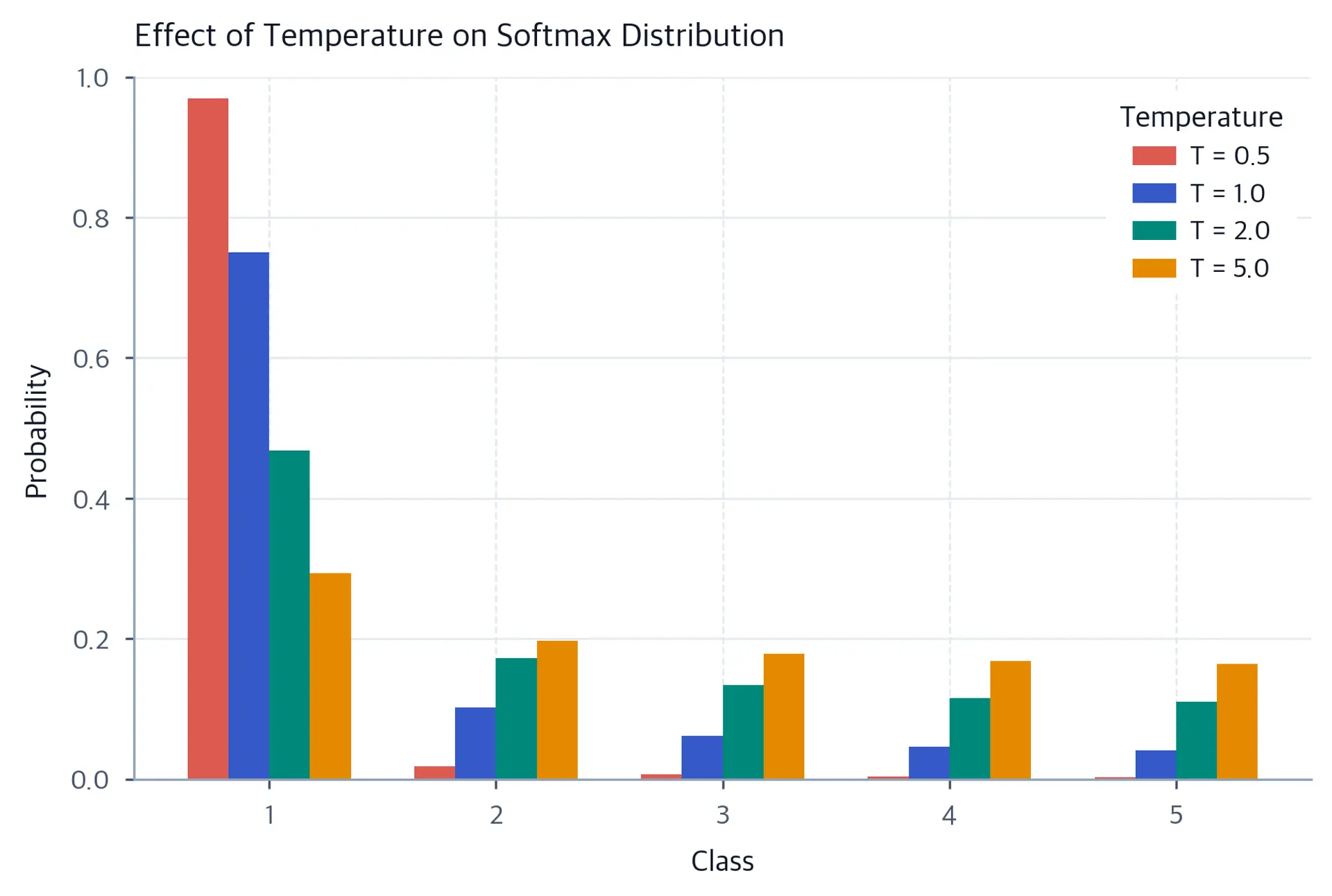 Grouped bar chart showing how different temperature values change the probability distribution across classes.
