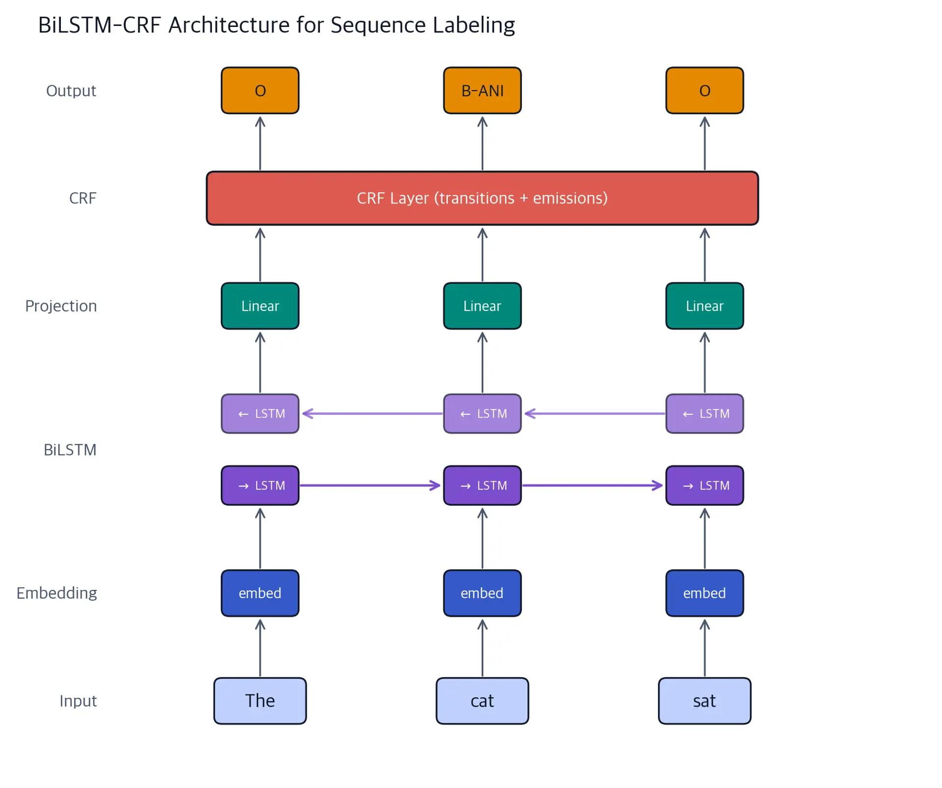 Neural network architecture diagram showing embedding, BiLSTM, linear, and CRF layers stacked vertically.