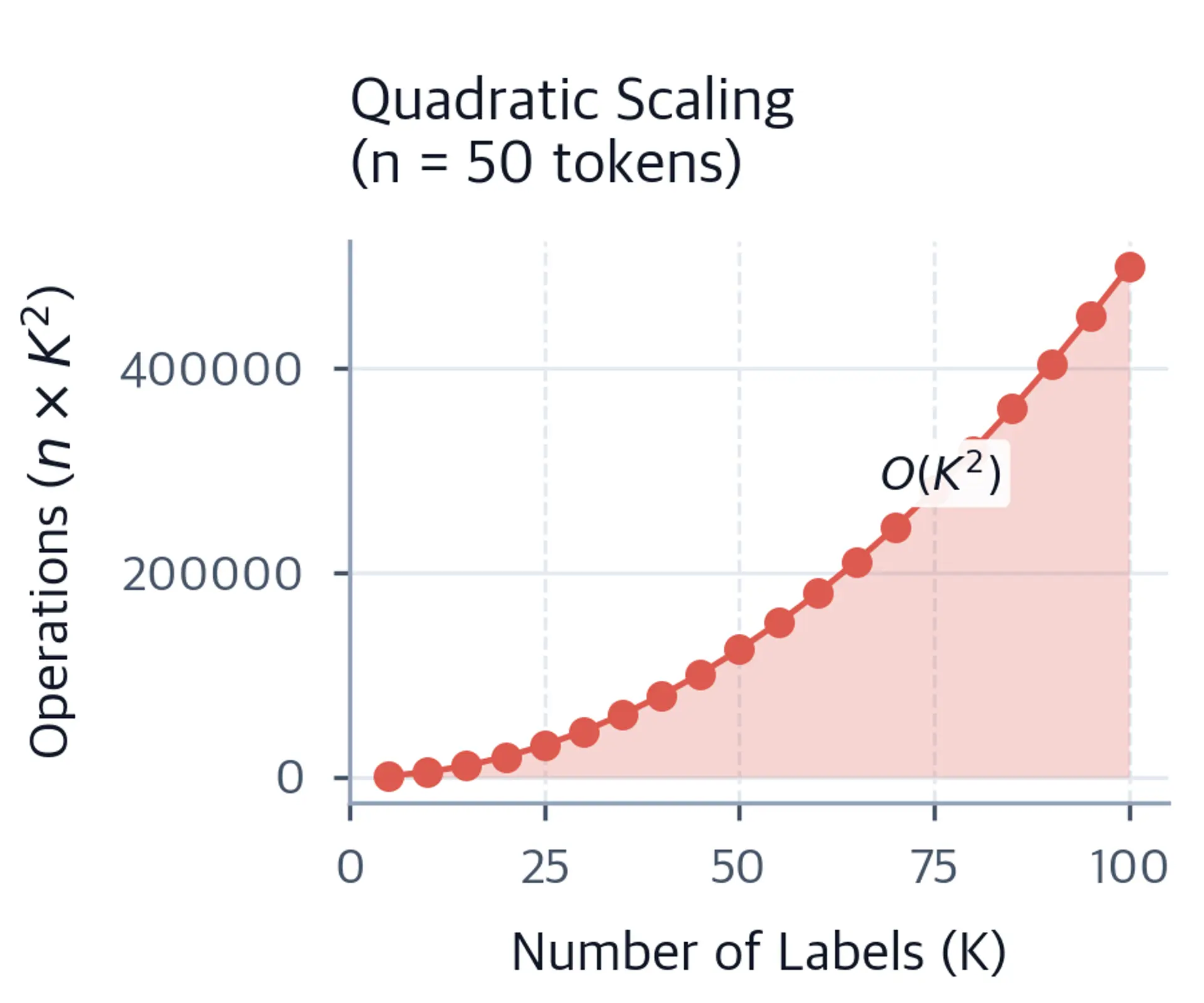 Line plot showing CRF computational complexity growing quadratically with the number of labels for a fixed sequence length.