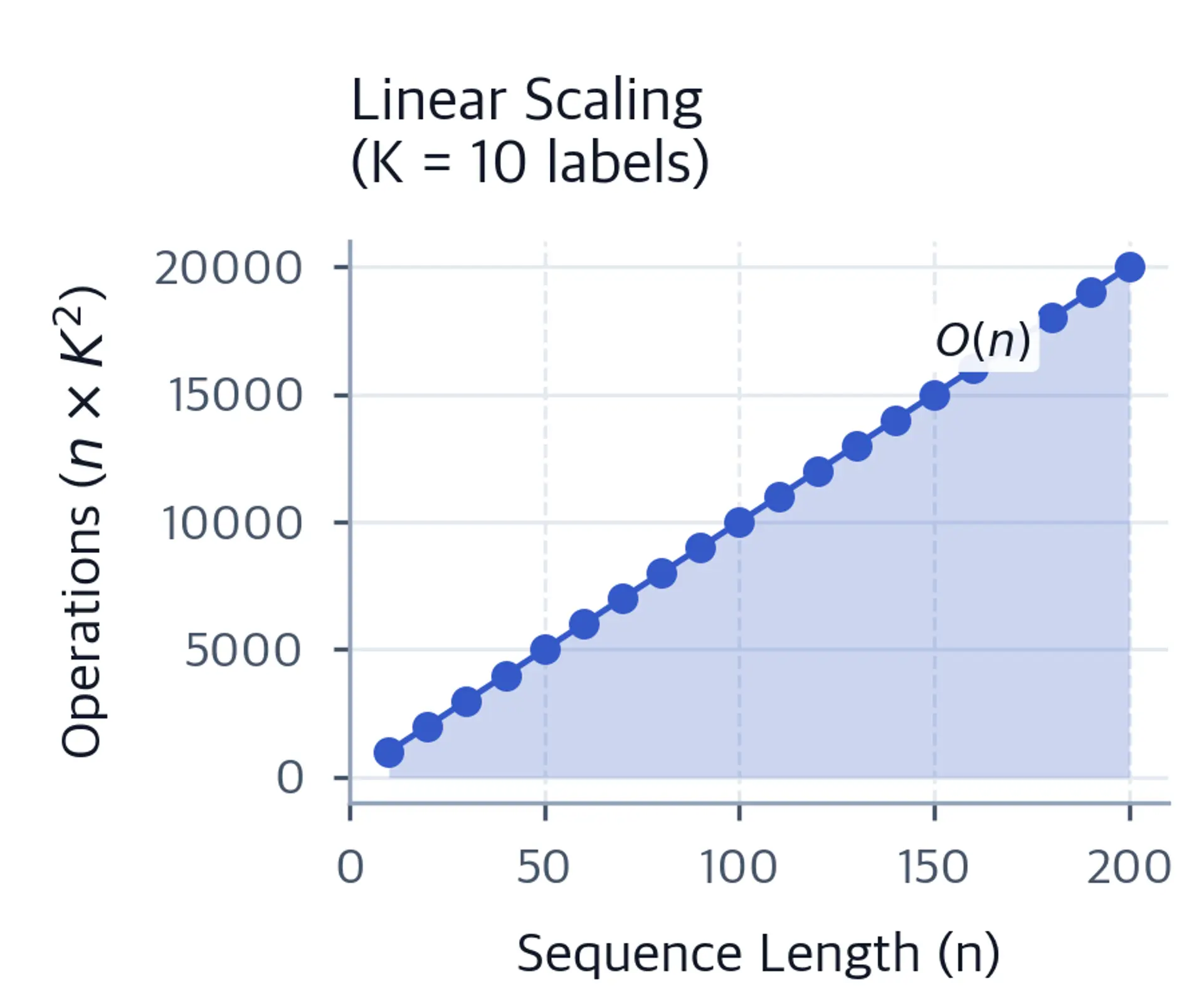 Line plot showing CRF computational complexity growing linearly with sequence length for a fixed number of labels.