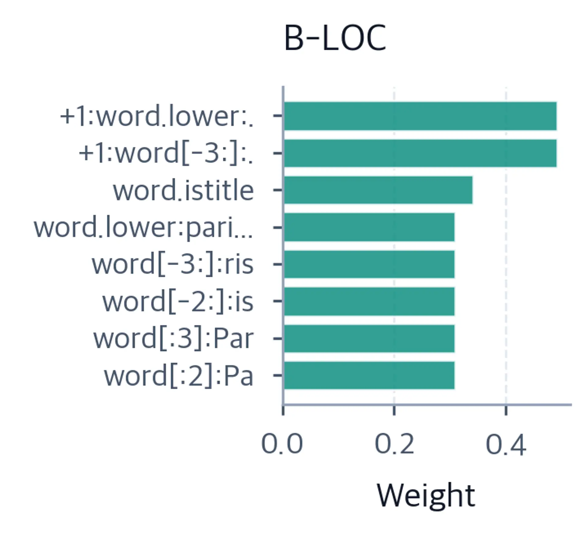 Horizontal bar chart of top positive and negative feature weights for B-LOC location entity type.