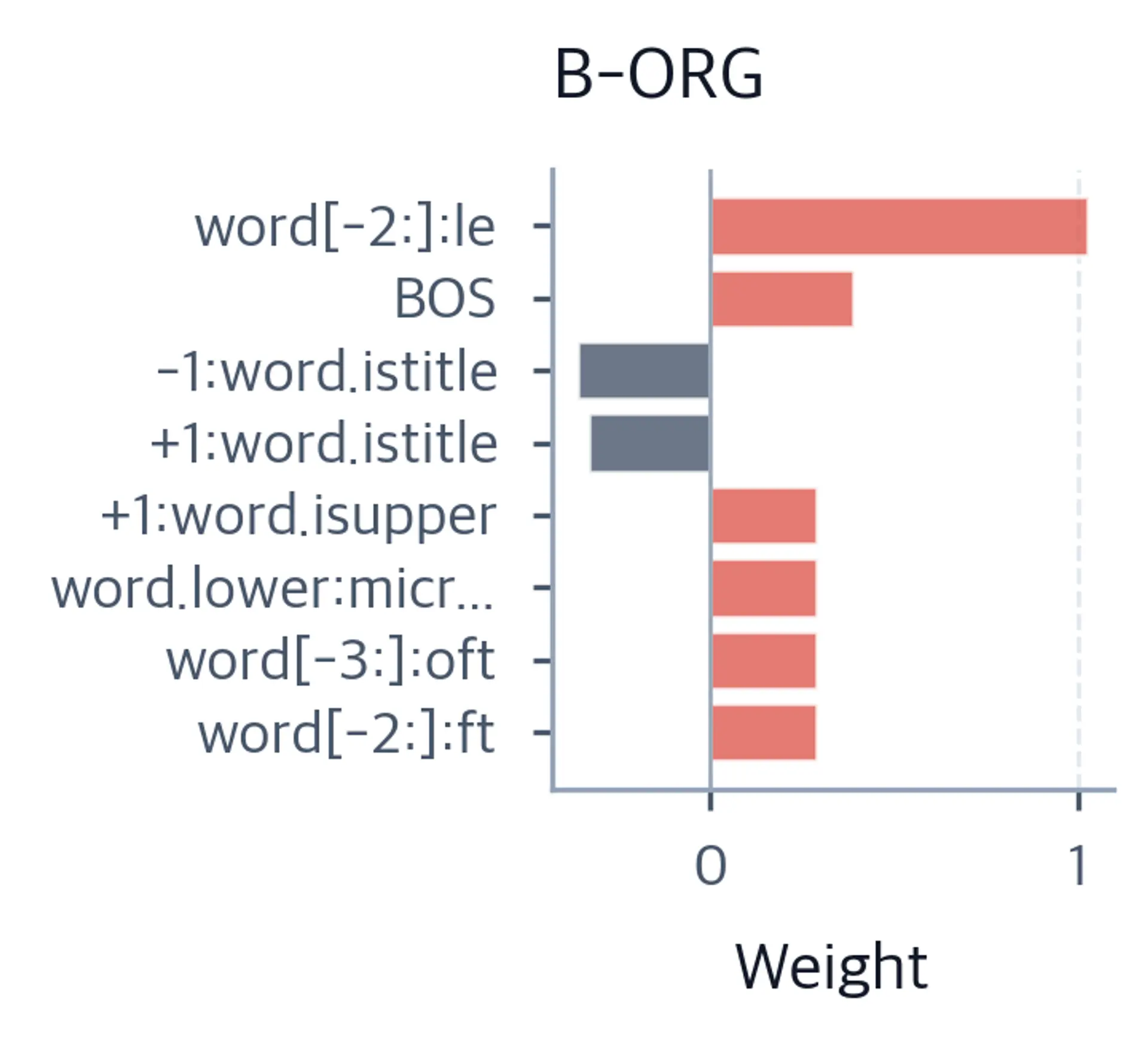 Horizontal bar chart of top positive and negative feature weights for B-ORG organization entity type.