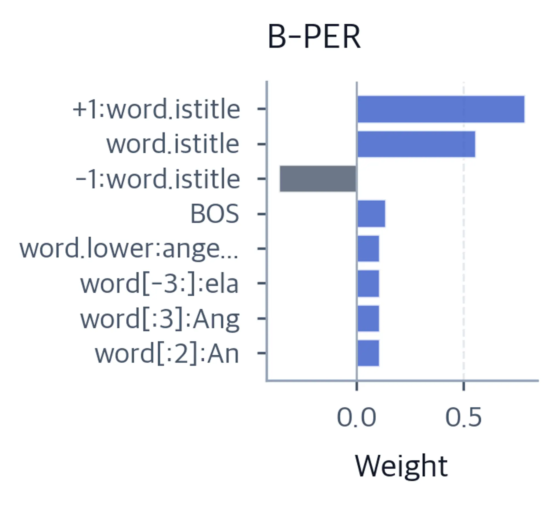 Horizontal bar chart of top positive and negative feature weights for B-PER person entity type.