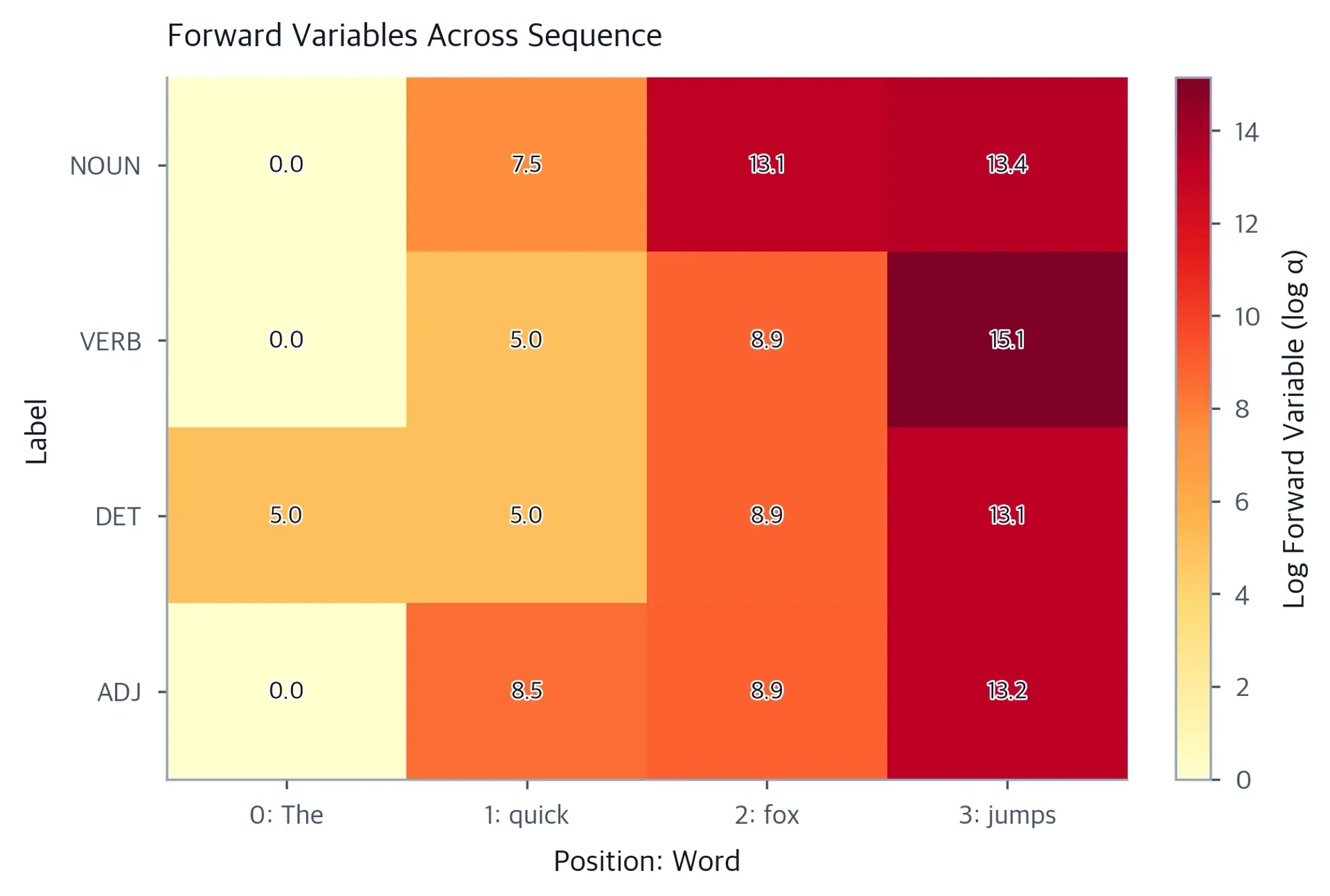 Heatmap with positions on x-axis, labels on y-axis, showing log-alpha values with color intensity.