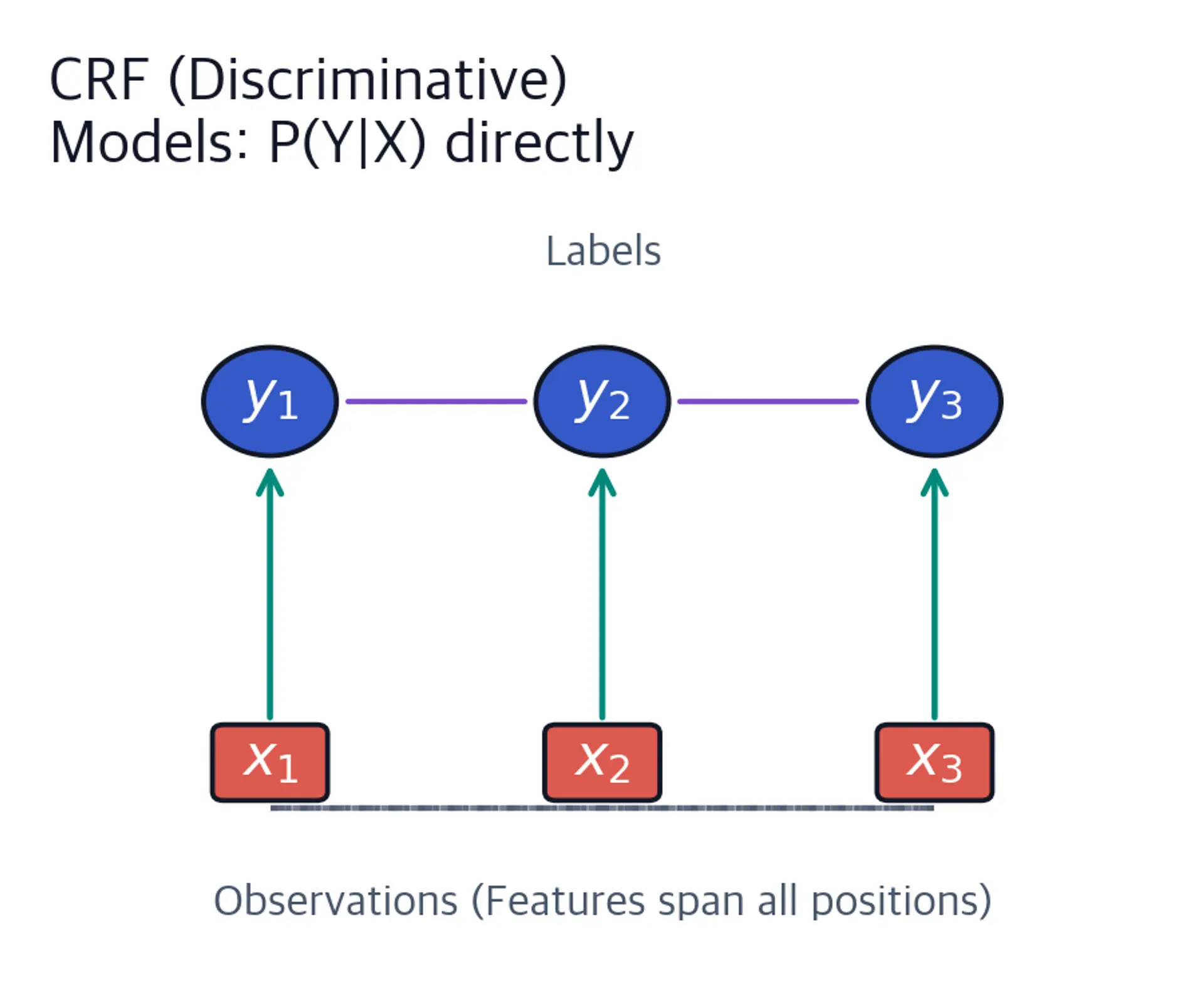 Diagram showing CRF conditioning labels on observations.