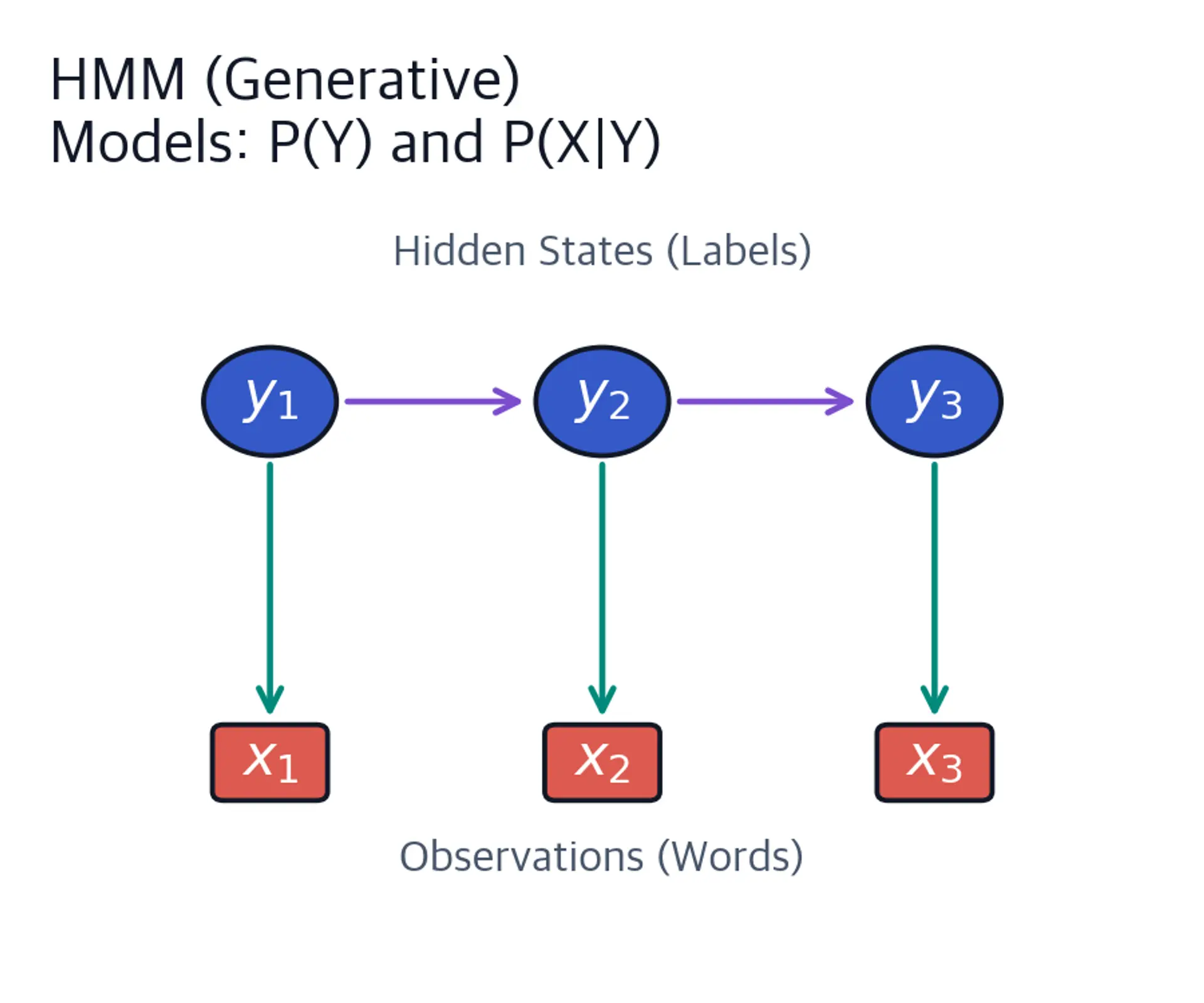 Diagram showing HMM generating observations from hidden states.