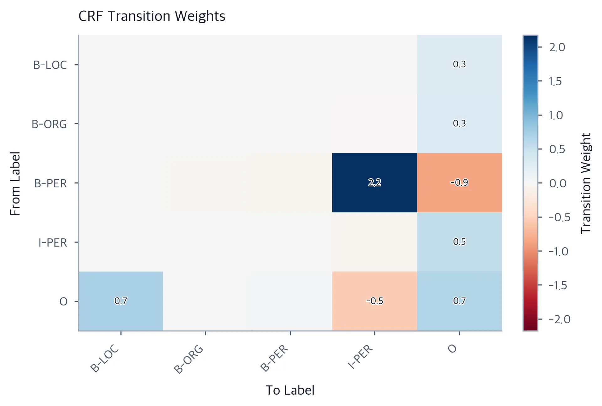 Heatmap showing CRF transition weights between BIO labels with color scale from red to blue.