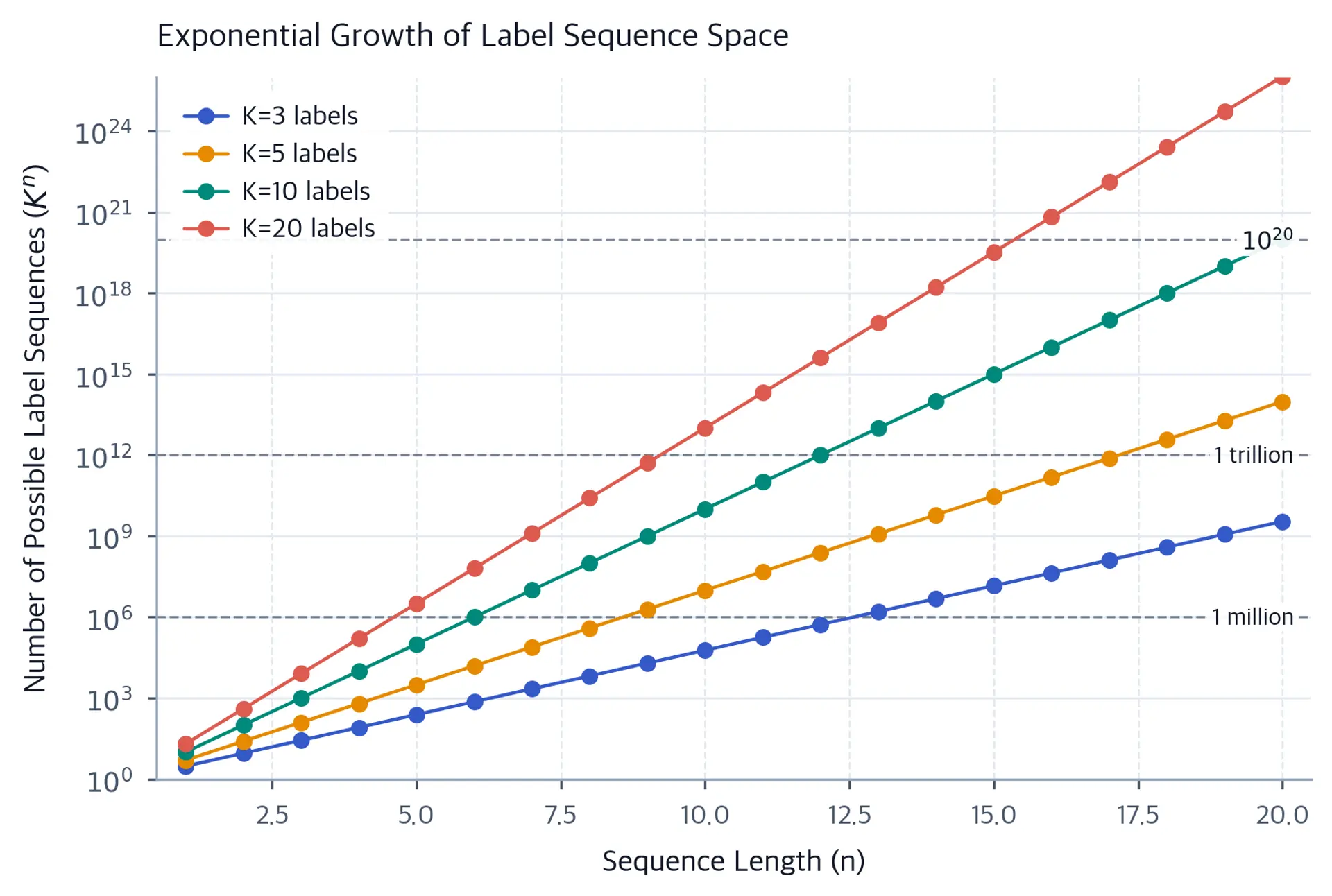 Line plot showing exponential growth of possible sequences as sequence length increases, with separate lines for different numbers of labels.