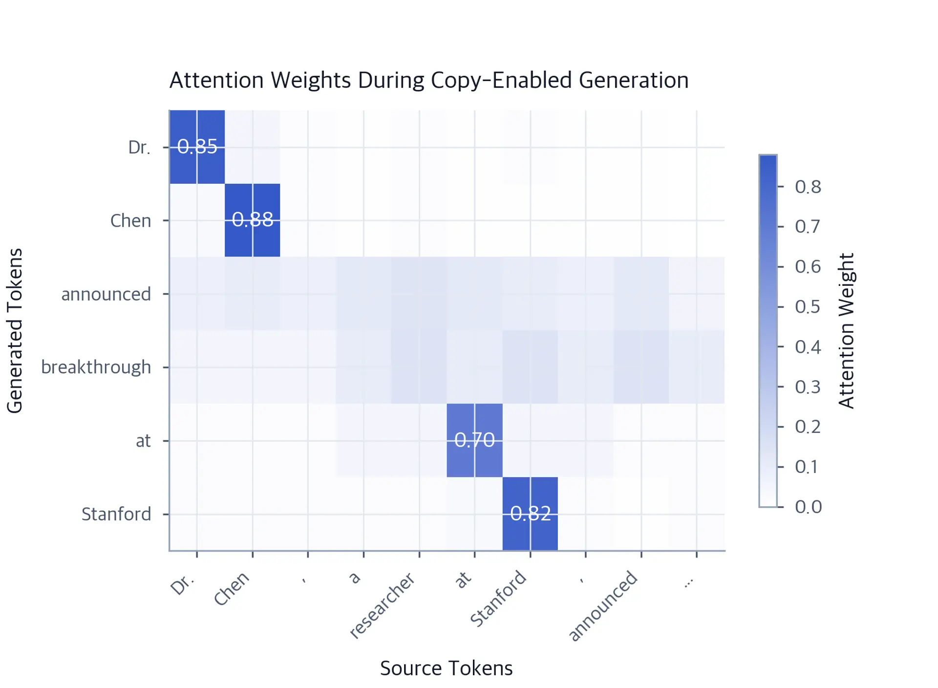 Heatmap showing attention weights between generated summary tokens and source document tokens.