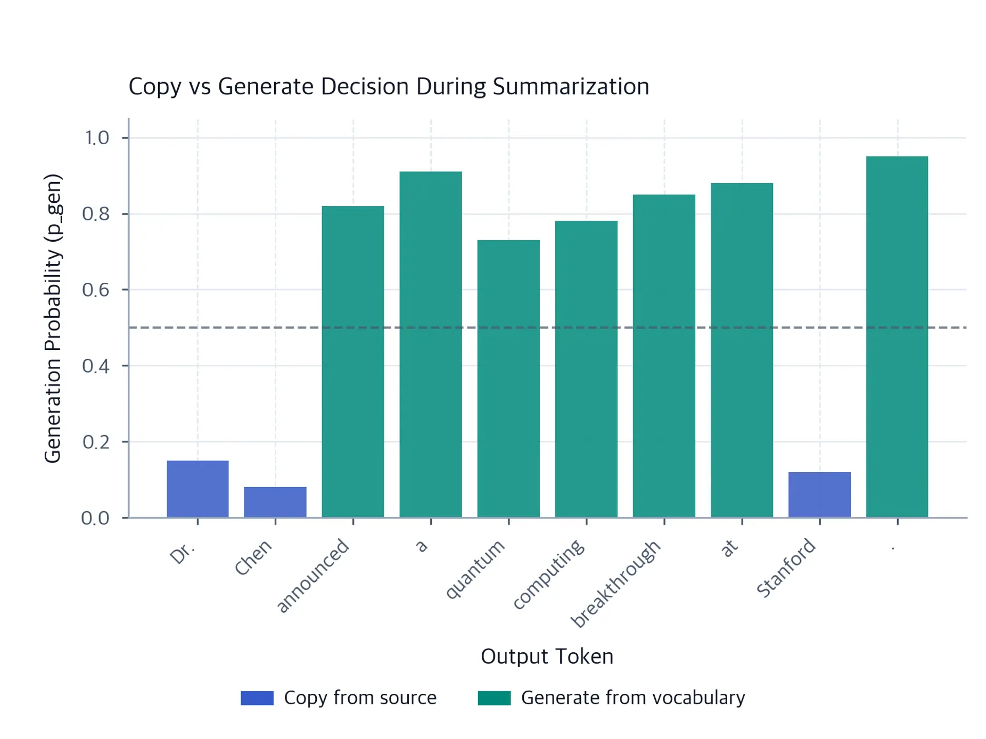 Bar chart showing p_gen values for each token in generated summary, colored by copy vs generate decision.