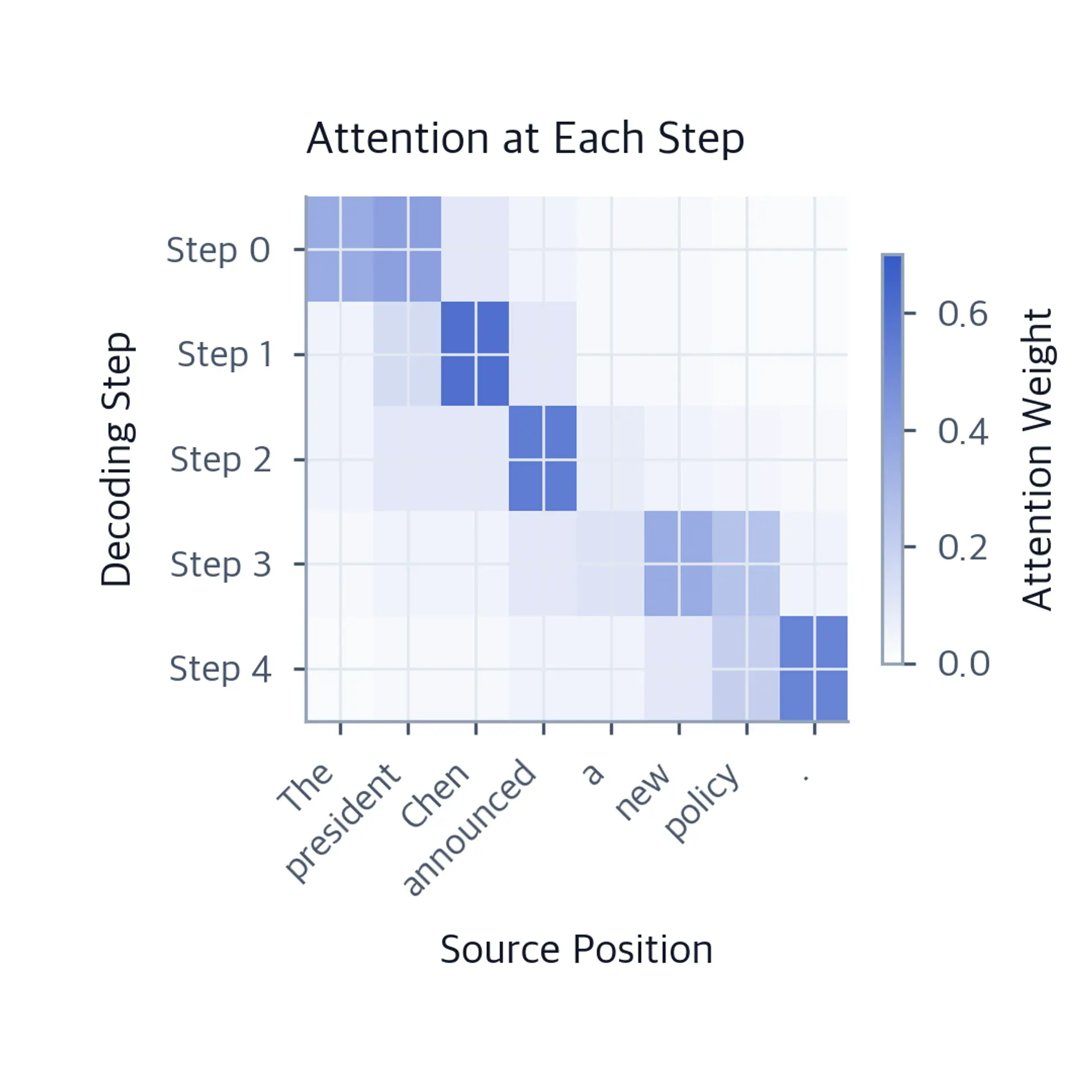 Heatmap showing attention weights at each decoding step over source tokens.