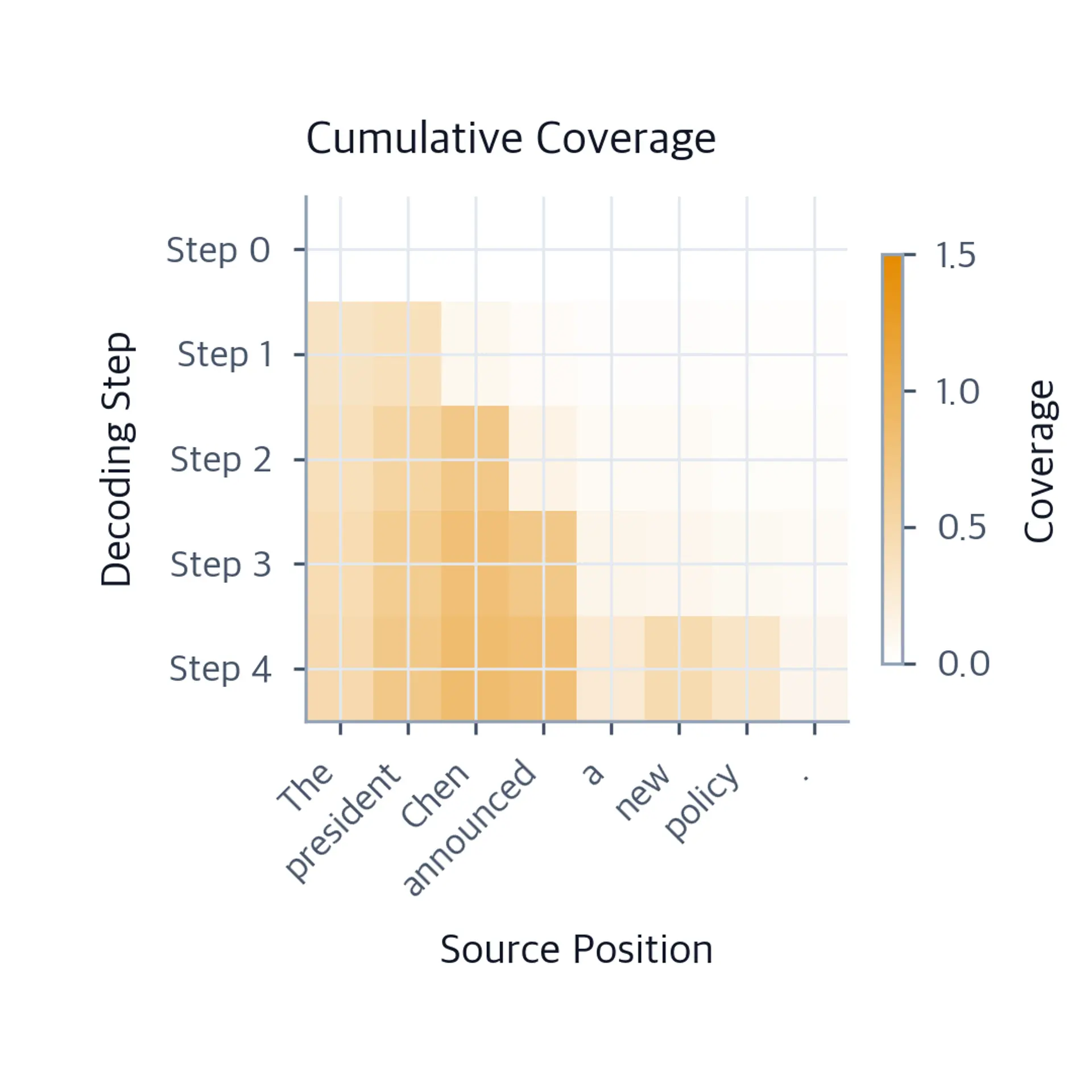 Heatmap showing cumulative coverage accumulation over decoding steps.