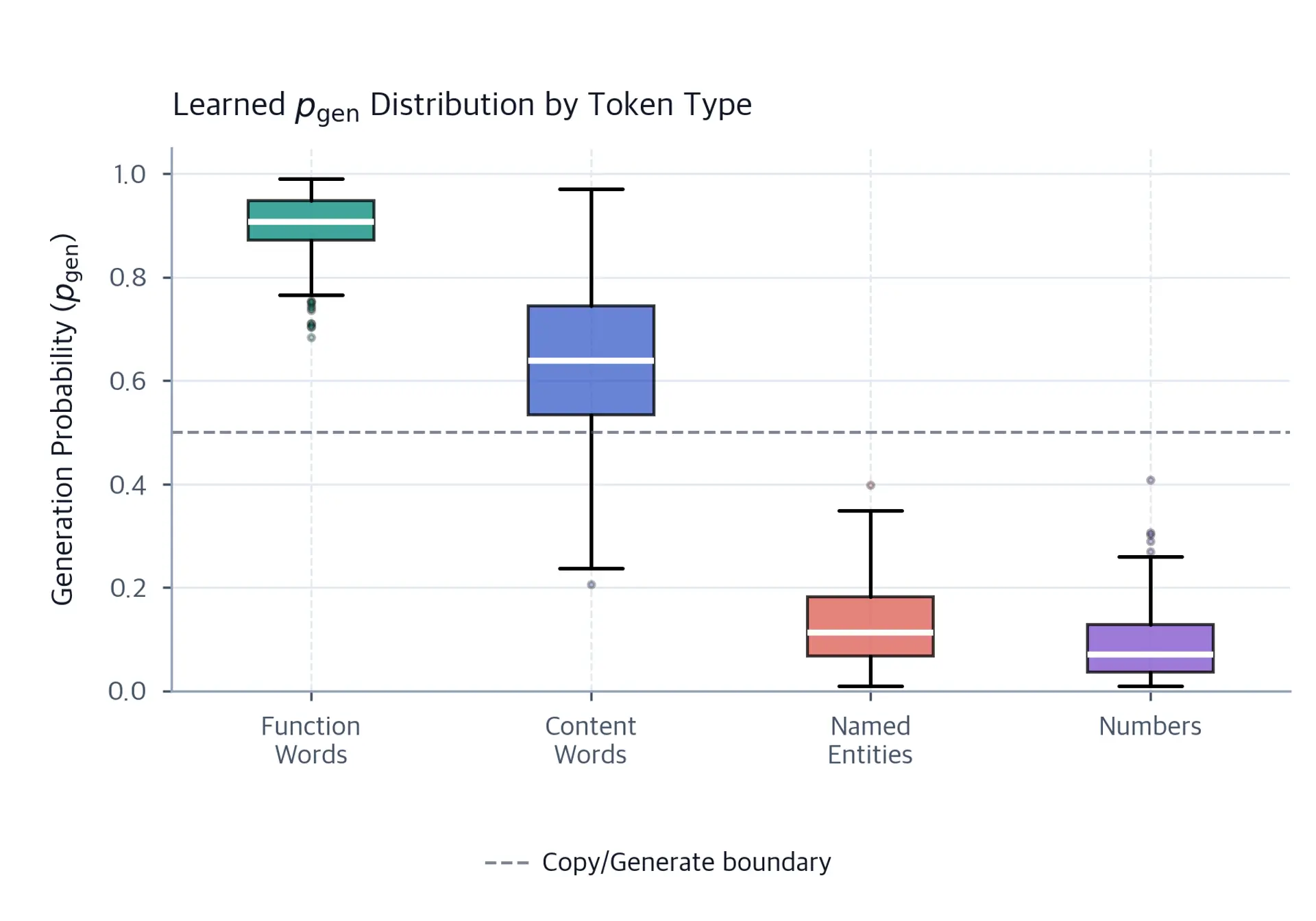 Box plots showing p_gen distributions for function words, content words, named entities, and numbers.