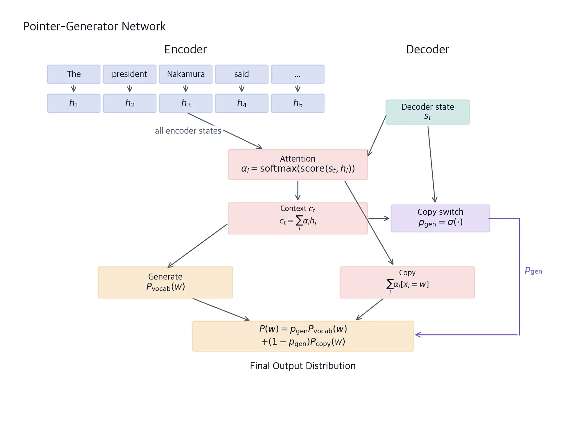 Diagram showing encoder-decoder architecture with copy mechanism, including attention, copy switch, and combined output distribution.