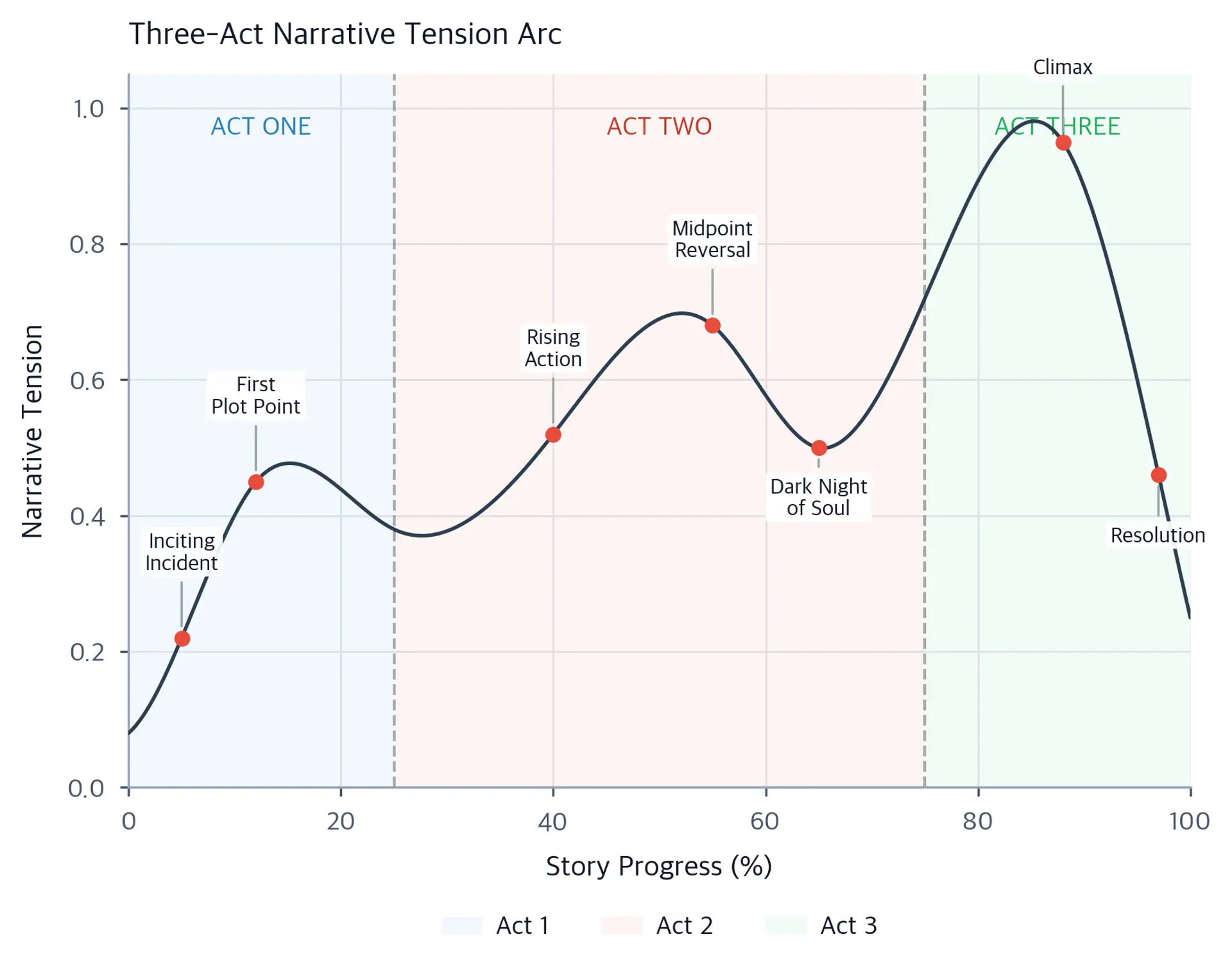 Line graph showing narrative tension over story progress with act divisions and labeled story beat positions.