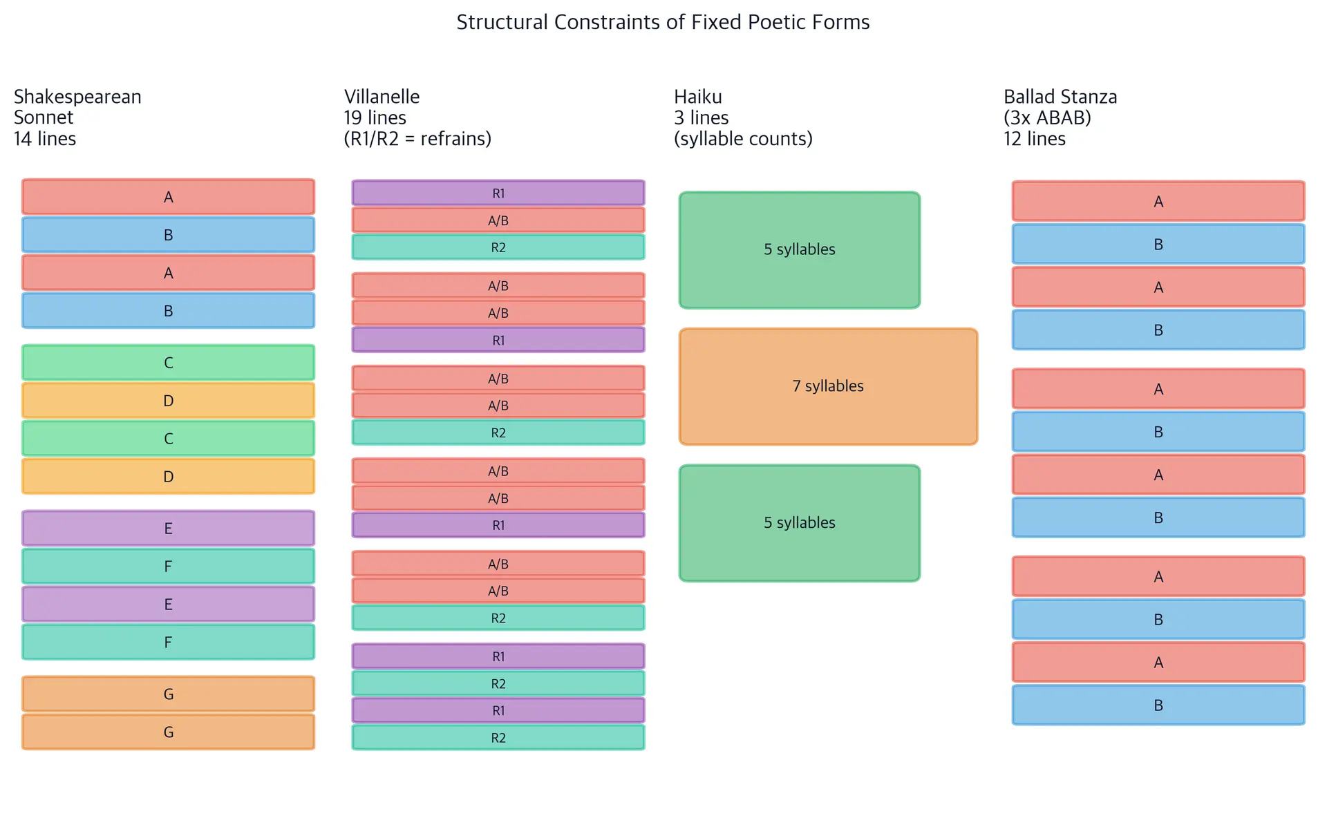 Grid of four poetic forms showing line structure, rhyme groupings, and syllable requirements for sonnet, villanelle, haiku, and ballad.