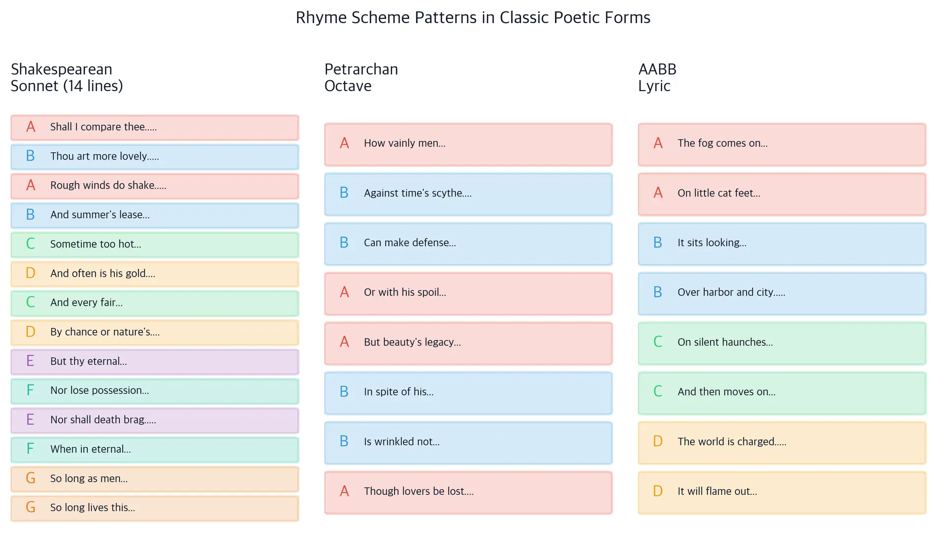 Grid showing rhyme scheme patterns across three poetic forms with color-coded letter labels per line.